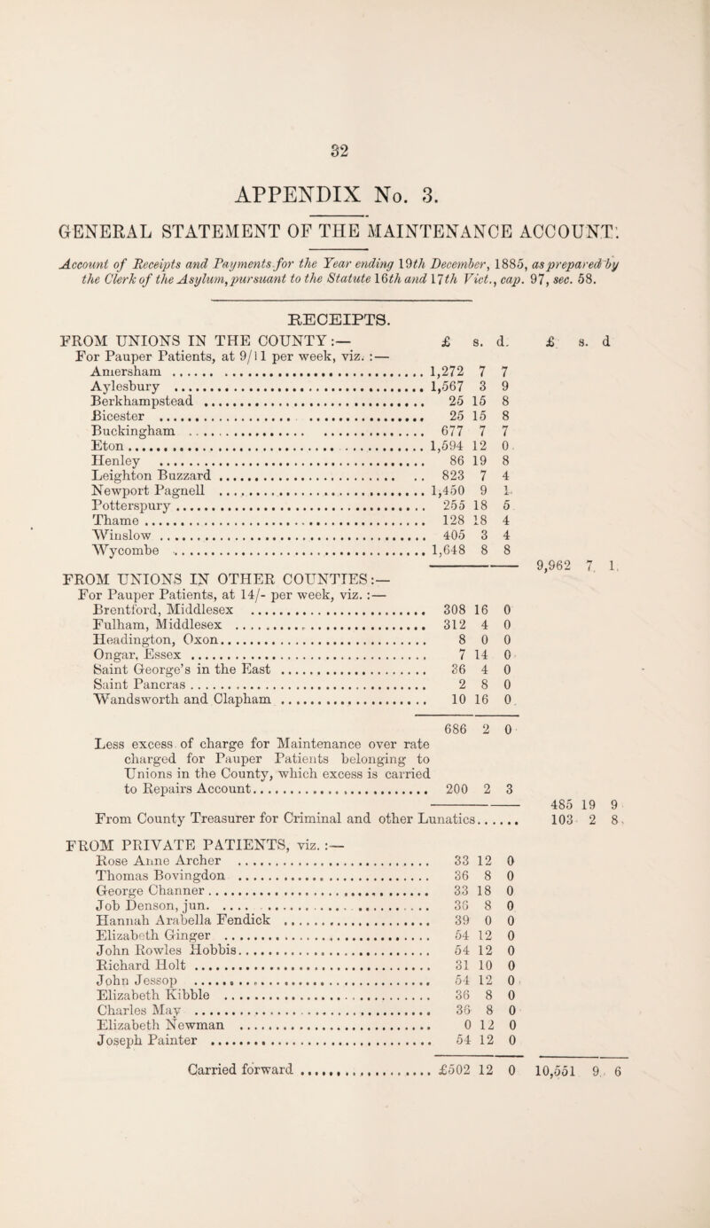 APPENDIX No. 3. GENERAL STATEMENT OF THE MAINTENANCE ACCOUNT: RECEIPTS. FROM UNIONS IN THE COUNTY:— For Pauper Patients, at 9/i 1 per week, viz. : — Bicester ... Buckingham Leighton Buzzard FROM UNIONS IN OTHER COUNTIES For Pauper Patients, at 14/- per week, viz. :— Heading-ton, Oxon. Ongar, Essex . Saint George’s in the East Saint Pancras. mdllth Viet. , cap. £ s. d. 7 7 3 9 25 15 8 .. 25 15 8 7 7 12 0. 86 19 8 .. 823 7 4 9 1. , .. 255 18 5 .. 128 18 4 ... 405 3 4 . .. 1,648 8 8 ... 308 16 0 ... 312 4 0 8 0 0 7 14 0 36 4 0 2 8 0 10 16 0 686 2 0 Less excess of charge for Maintenance over rate charged for Pauper Patients belonging to Unions in the County, which excess is carried to Repairs Account... 200 2 3 s. d 9,962 7. 1, From County Treasurer for Criminal and other Lunatics, 485 19 9 103 2 8> FROM PRIVATE PATIENTS, viz. Rose Anne Archer . 33 12 0 Thomas Bovingdon . 36 8 0 George Channer. 33 18 0 Job Denson, jun. 36 8 0 Hannah Arabella Fendick . 39 0 0 Elizabeth Ginger . 54 12 0 John Rowles Hobbis. 54 12 0 Richard Holt. 31 10 0 John Jessop . 54 12 0 Elizabeth Kibble . 36 8 0 Charles May . 36 8 0 Elizabeth Newman . 0 12 0 Joseph Painter . 54 12 0