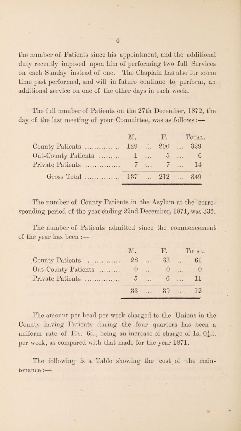 tlie number of Patients since liis appointment^ and tlie additional duty recently imposed upon liim of performing two full Services on each Sunday instead of one. The Chaplain has also for some time past performed,, and will in future continue to perform,, an additional service on one of the other days in each week. The full number of Patients on the 27th December,, 1872,, the day of the last meeting of your Committee, Avas as follows :— M. F. Total. County Patients . 129 200 ... 329 Out-County Patients . 1 ... 5 ... G Private Patients . 7 ... 7 ... 14 Gross Total . 137 ... 212 ... 349 The number of County Patients in the Asylum at the corre¬ sponding period of the year ending 22nd December^, 1871,, was 335. The number of Patients admitted since the commencement the year has been :— M. F. Total. County Patients . . 28 ... 33 ... 61 Out-County Patients ... . 0 ... 0 0 Private Patients . . 5 ... 6 ... 11 33 ... 39 ... 72 The amount per head per Aveek charged to the Unions in the County having Patients during the four quarters has been a uniform rate of 10s. Gd.,, being an increase of charge of Is. O^d. per Aveek^ as compared Avith that made for the year 1871. The folloAving is a Table showing the cost of the main¬ tenance :—