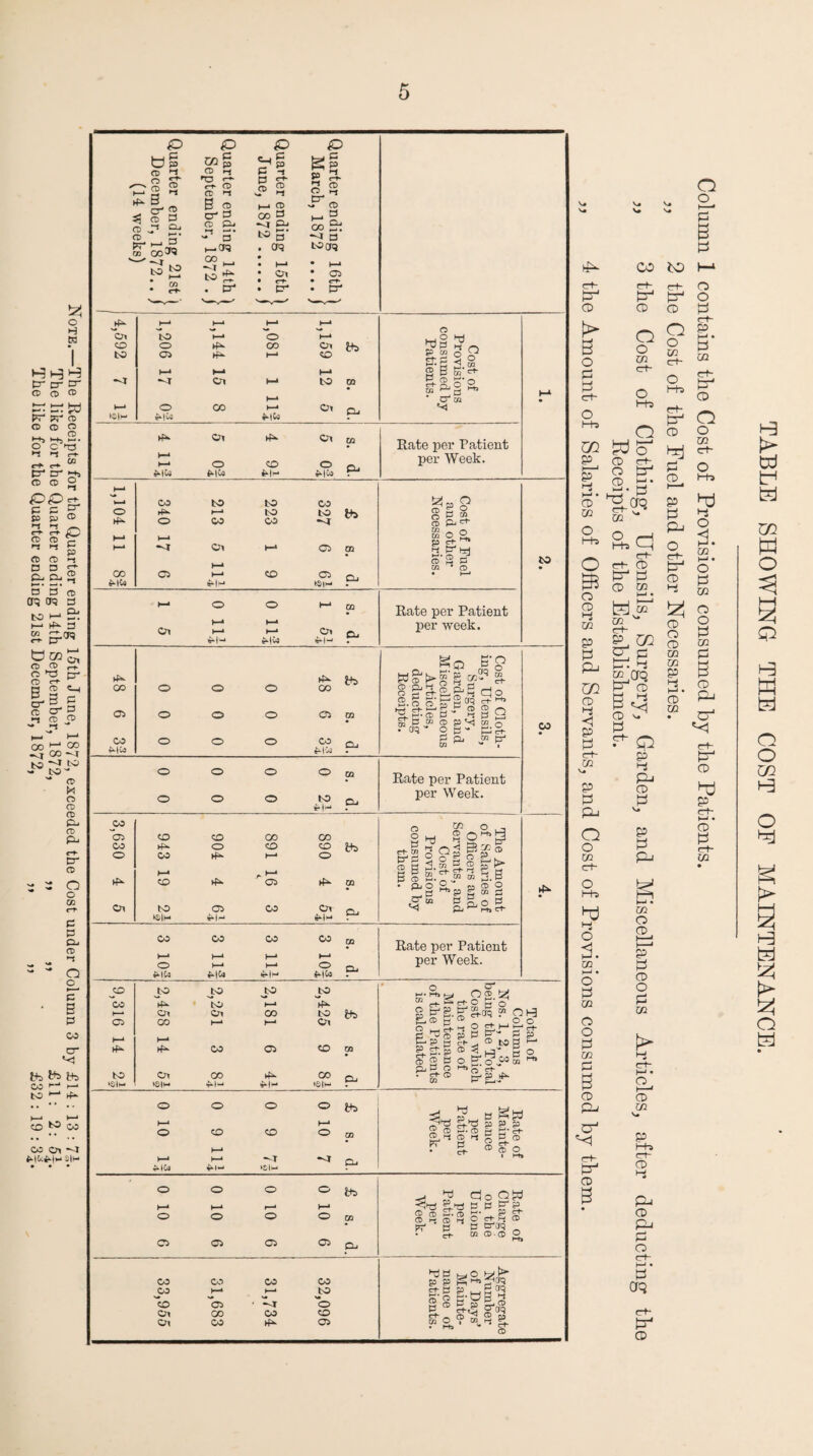 Note.—The Receipts for the Quarter ending 15th June, 1872, exceeded, the Cost under Column 3 by £14 ; 13 ; 7^ The like for the Quarter ending 14th September, 1872, ,, ,, £11: 2: 5| The like for the Quarter ending 21st December, 1872, ,, ,, ' £32 : 19 : 3| a> § a> _ o <1: CD 33 ro ti CD r' S- — d' CD 00^ CQ g CD CD CD '*1 B _ CD cr d CD Pj ■T* o' 1—cw to . CT* P -1 M c^ sP ^ H-i CD oo H •<I Oj to 5' Ocj Ol cr 3 CD O I-, V. CD I- “ Set ^ D tOCTS 05 o o ►4^ h-J H-J H-J Oi to H-» 0 K-J cjo 0 ►45. 00 Cn th. to 05 ►f^ H-* CO »—» H-» H-J •<r Cn H-1 to 03 H-» >—» 0 CO H-• Oj tSiH e*“|C0 ^|0S Ol ►d Ol H-J H-» 0 CO 0 MC.9 ^|Ca {^|Ca H-‘ w-a CO to to CO 0 M-» to to its 0 CO CO •<r H-* H-» h-* •<t Oi H^ 05 m H-» GO 05 H-» CO 05 Cu MOs ►S|M H-» 0 0 H-* OQ H-» H-» Oi H-J H-* Oi Cu ii-d i-ics i-l- ►45. lb 00 0 0 0 GO 05 0 0 0 05 CQ CO 0 0 0 CO Oj it-l':^ o WJ O t-d 0 p m g B S' P CD r* Pi CD ■ cy' tn *Tj ^ o o 03 Ct“ O Ms Rate per Patient per Week. CD p o* p M CD ^ 03 ^ ^ ■ hj fy S'B tn * CD Rate per Patient per week. 'O o o 03 c+- § eS-S Pg do 2. O o’ ^ g oq g- « g;o p 9 g^PcncDP'<1cno .“oq-* op- p:g- P o, CO ty 03 - I o o CO 05 CD cr> CO CO CO ►4^ 0 CO CO lb 0 CO ►d H-J 0 .. ►-■ ►4^ CO ►f^ C75 ►w ? Ol to 05 CO cn t4lH i-l-- CO CO CO CO CO H-* H-J H-» H-J 0 H-J H-J 0 pj WO) lt.|H i.|Os CO to to JO JO CO ►4^ to H-J ►45. M- cr» Ol CO to lb 05 00 H-J H-J O) H-* ►4^^ ►4^ CO 05 CO TO to Cn GO iW CO P t ►OIm ►SIH 4.P ■t.w »S|w 0 0 0 0 lb H-* H-J 0 CO CO 0 CO H-* H-J H-J —T e 4^lu9 <.p 0 0 0 0 lb H-J H-J ,—1 H-J 0 0 0 0 CO 05 05 05 05 Os CO CO CO CO CO H-J H-* to CO 05 • 0 Ol 00 CO CO Cr» CO ►w 05 0 0 03 Rate per Patient 0 to CL. t-l-* per Week. «-g @31® i.B CO ® 2 g3 g CO rl 13 S. . Mj SP O lO CD p-^lg ty ^ CD g B § ^ • pj o ^ 03 03 ^ C ■* Ms ^ B P-o s. P ^ Mj Ct- Rate per Patient per Week. o M. Ms 03 CD ^ CD i_< ?5 C+ eg¬ os to 00 o' Ct- O w Q “ ph3 td M ^ CD ^ M 0*^ j p CD ^ ^ .1. ^ ® tog M CD ^ lJ )-< O p O 0- ? Oi g O Ms f * 5 ^ 2 CD St CD CD. f-i CD i-S P C^- p g s-g- o g.® CD O ^ ^ cio9^ g-« E.p g^g o CD CD - py 1^- *“ g3 d Cd’ l-j O Ei *3 CD p ^ P tyjq S- CO CD.® o hjp H.1O P ED _ g CfQ g-o p-OB § ® g^ O-CI^ CD p os O • l-t> CD t> O P P C+- O H-j P d p CD w p p fp CD i-j P !=! IO+- ffi l-> CD O o in c+- O 1-+9 O cc o I-+5 o o o i-i zn O (-H t-+5 i crt- c+- CD tr- P cc irt- ^ C/2 p. '“i wcfq CD P P P P O o CO ct- O I-+5 hj t-i O CO I—< • O y CO CD O P CO p 2 CD Po O’ r+- te CD P d Pj CD P P P pJ g p • m O CD I—I I—I P P CD O P CO o PJ CD CO P (-+» ct- O d pJ CD Pj P o <rt- p • P Oq crt- P CD O o p CO iN3 <rh O [dP o CD P ^ ci^ O I g Sd f c+- tP CD P CD P P pJ O rt- o o CO Ct- O i-+» hj •-s O <1 p • CO p • CD O P’ O CD B p m o o p CD M CO p CO p P P P P S' CP rf- tP O hj P crh >—«• CD p ct* in TABLE SHOWING THE COST OF MAINTENANCE.