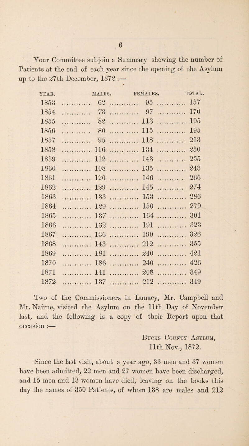 . Your Committee subjoin a Summary shewing the number of Patients at the end of each year since the opening of the Asylum up to the 27th December,, 1872 :— YEAR. MALES. EEMALES. TOTAL. 1853 ... . 62 . . 95 . . 157 1854 ... . 73 . . 97 . . 170 1855 ... . 82 . . 113 . . 195 1856 ... . 80 . . 115 . . 195 1857 ... . 95 . . 118 . . 213 1858 ... . 116 . . 134 . . 250 1859 ... . 112 . . 143 . . 255 1860 ... . 108 . . 135 . . 243 1861 ... . 120 . . 146 . . 266 1862 ... . 129 . . 145 . . 274 1863 ... . 133 . . 153 . . 286 1864 .., . 129 . . 150 . . 279 1865 .., . 137 . . 164 . . 301 1866 .., . 132 . . 191 . . 323 1867 . 136 . . 190 . . 326 1868 .., . 143 . . 212 . . 355 1869 .., . 181 . . 240 . . 421 1870 .., . 186 . . 240 . . 426 1871 .., . 141 . . 208 . . 349 1872 .., . 137 . . 212 . . 349 Two of the Commissioners in Lunacy,, Mr. Campbell and Mr. Nairne, visited the Asylum on the 11th Day of November lasL and the following is a copy of their Eeport upon that occasion :— Bucks County Asylum, 11th Nov., 1872. Since the last visit, about a year ago, 33 men and 37 women have been admitted, 22 men and 27 women have been discharged, and 15 men and 13 women have died, leaving on the books this day the names of 350 Patients, of whom 138 are males and 212