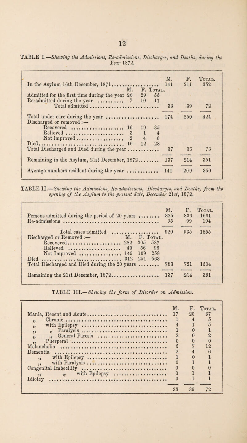 TABLE I.—Shewing the Admissions, lie-admissions, Discharges, and Deaths, during the Year 1872. M. F. Total. In the Asylum 16th December, 1871 141 211 352 M. F. Total. Admitted for the first time during the year 26 29 55 Ee-admitted during the year .. 7 10 17 Total admitted. 33 39 72 Total under care during the year 174 250 424 Discharged or removed : — Recovered ... 16 19 35 Relieved. 3 1 4 Not improved. 2 4 6 Died. 16 12 28 Total Discharged and Died during the year 37 36 73 Remaining in the Asylum, 21st December, 1872 137 214 351 Average numbers resident during the year 141 209 350 TABLE II.—Shewing the Admissions, De-admissions, Discharges, and Deaths, from the opening of the Asylum to the present date, December 215^, 1872. M. F. Total. Persons admitted during the period of 20 years 825 836 1661 Re-admissions .. ...... 95 99 194 Total cases admitted .. 920 935 1855 Discharged or Removed :— M. F. Total. Recovered. 305 587 Relieved . .. 40 56 96 Not Improved . .. 149 109 258 Died . .. 312 251 563 Total Discharged and Died during the 20 years 783 721 1504 Remaining the 2l8t December, 1872,, 137 214 351 TABLE III.—Shewing the form of Disorder on Admission. M. F. Total. Mania, Recent and Acute... 20 37 ,, Chronic... 4 5 „ with Epilepsy .... . 4 1 5 ,, ,, Paralysis. . 1 0 1 „ ,, General Paresis .. . 2 0 2 ,, Puerperal .. . 0 0 0 Melancholia ... . 5 7 12 Dementia ... .. 2 4 6 „ with Epilepsy . . 1 0 1 „ with Paralysis. . 0 1 1 Congenital Imbecility .. 0 0 ,, with Epilepsy . . 0 1 1 Idiotcy ..... . 0 1 1 33 39 72