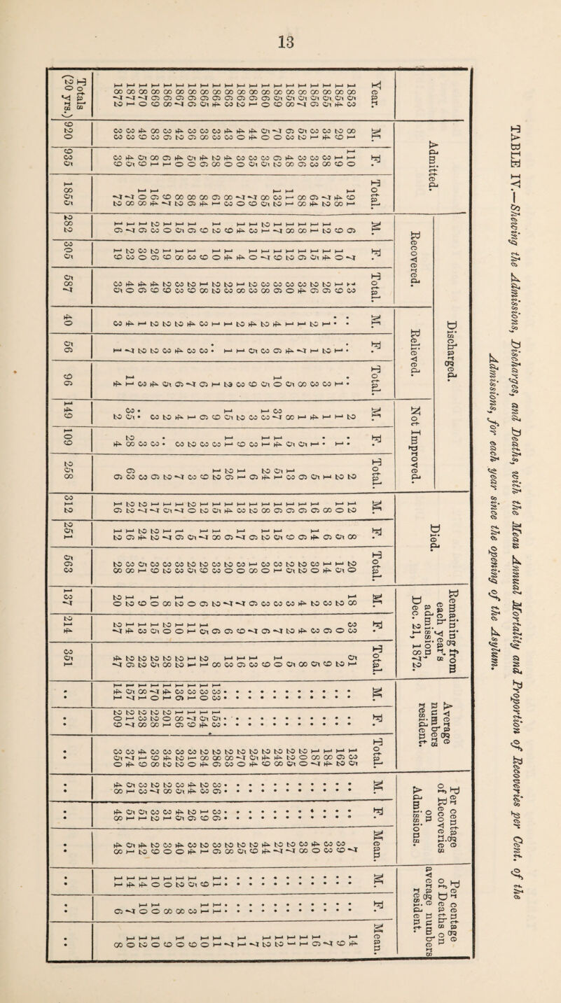 Totals (20 yrs.) H-*1—‘1—<1—‘1—‘1—‘t—•»—‘h-'h-**—‘I—•(—*1—‘1—‘I—'t—‘h-'1—■ hd COOOOOCXOOOOCOOOCOOOOOOOGOOOCOOOOOCOCOOO (D •<I-<r-<I050505CT305CJ5C5050505CnOlCriC7lOxCilO. P toi—‘ocooo-<t030xtf>-cotoi—‘ocooo*<io50i>4^co r* 920 cocotfi.oocorf»-cococo>t>-Kf.->f^OT<ro5Cncocotooo 'zp* COCOCOCOOitOCSGOCOCOOrf^OOCOtOI—‘hl^COH-* Admitted. 935 1 1 COhf..Cr(0005>f^Oltf»-bO><^COCOCOC5>ti-COCOCOl—‘h-* hH COOxCOl—‘K-‘00050000 0iOxtOCOa5COGOCOO 1855 t—* 1—• »—')—■ H-* O •<r-<toc5cooooocoo5co-<r*<roocoi—‘Goa5-<rkf^co S' b0 00 00tf.--<rt005rf^t—>COOCOO^bOl—‘OOrfi-tOOOl—• 282 05-<ro5coocn05cotocorf^coi—‘-<jooooi—‘tocDO Kecovered. Discharged. 305 f—‘bocotoi—‘1—ii-j 1—<1—‘ 1—‘1—‘1—‘1—‘1—‘K-* hrl C0C0O05CDC0C0C0Otf^^^•O~-IC0t0050^^fi-O•<t CO •<r H COrf2i->;i-h4ii.tOCOtOI—‘tObOI-'tOCOCOCOCOtOtOl—O OlO05C0C0C0C000t0C0C0C00005O><^O>05CDC0 S' o • • CO>fi-r-‘bOtOtOrf^COl—‘t—‘tOrf^tOrfi-l-'H-'tOI—•• • ^ Eelieved. Oi 05 • • hiH H--^tOtOCOhP..COCO- l-»t-‘CnC005i^^-^l-‘tOI-‘. 96 H )»• ►—» » p hP.-t-iCOrfi.OxO^CJh-'tOCOCOCnOOxGOCOCOI-'* P • 1—■ CO CO • 1—* I—* CO ^ toox* cobOrf^i-‘05cooibococo*<rooi-‘>F».H-*i-*to 7^ Not Improved. 109 tsD* 1—‘H-it—■ ••hH rf^OOCOCO. CObOCOCOl—‘COCOH-‘>fi>.CilOlt-** 1—*• • ' 258 H 05 1—*tOt—‘tOOlH-i ® 05COC0 05tO*<rCOCDl005t-‘05rfi.l—‘COOSCni-itOlO p CO 1—* to 1—‘totoi—‘tOh-'H-‘1—‘I—•H-'l-Jt—‘h-Jt—‘l-J (—•I—* g 05t0-<r-<r0x-<tOt00l>4^C0t0C005C50505C0Ot0 Died. to 1—> 1—‘1—‘tOtOH-‘i—• 1—‘1—• 1—> !—•»—< t—■ M tOO5rfi.tO<rO5Ol-^00O5-aO5tOC;iCOO5rf!i.O5OxG0 563 H tOCOC^COOOCObOtOCOtOCOI-JCOCObOtOCO»-‘l-‘tO O OOOOI-'CDtOCOO^COCOOOOOOl—‘OxtOOrf^OxO JO 1—* CO to 1—> 1—■ 1—■ 1—* !g* OtOCOOCOt0005tO*<r-^05COCOCO>f»-tOCOtOOO T* Eemaining from each year’s admission, Dec. 21, 1872. , . , —■ ■■ to 1—> bOI—‘1—‘1—‘tOl—>(—‘1—* cotsj -<lt^COOiOOl—‘0x0505C0-<I05-<tt0>f^C005OC0 CO Oi t—* ri^tObOtOtOtOI-ibO cn O ^05t00xC0t0l-‘^-‘00C005C0C0O0^00CnC0t0l-‘ JO * * ‘OCO* • • • • • • • * • • “ Average numbers resident. • • tobotototoi—l-')—‘1—* ^ ot—‘cotooco^joioi.-. • • • • • • • • • rg .. • • t-3 COCO.(s>.COCOCOCOtObOtOtOtOtOtOtOtOI-‘l-*l-*>-' % oi^i—‘cotfi-bot—■ooGooo-<rCni+^^P^toocxiCo05CO p Orf»-COCOtOtOOrf^05COOrf^COCOOi0^ri^tOOl H-i • • Per centage of Eecoveries on Admissions. • • • • ►;»■o^^Ji■boco^^.cobocotototo^t>-botoco^fi.coco cd OOH-‘tOCOOOff^t—‘05GO<OiCOrf^-<t“^GOOCOCO*^ g • • I—■Hfi.rfxOOtOO^COl—• • • • • • • • * * . Per centage of Deaths on average numbers resident. • • ... • • 1—*1—*1^ V—i »—‘H-> >—* (—‘1—t—‘t—*1—• I—* o oootoocoocoot-i-vti—‘-vitoto'—‘i-*05*^cOrf^ g TABLE IV.—Shewing the Admissions, Discharges, and Deaths, with the Mean Annual Mortality and Proportion of Recoveries per Cent, of the Admissions, for each year since the opening of the Asylum,
