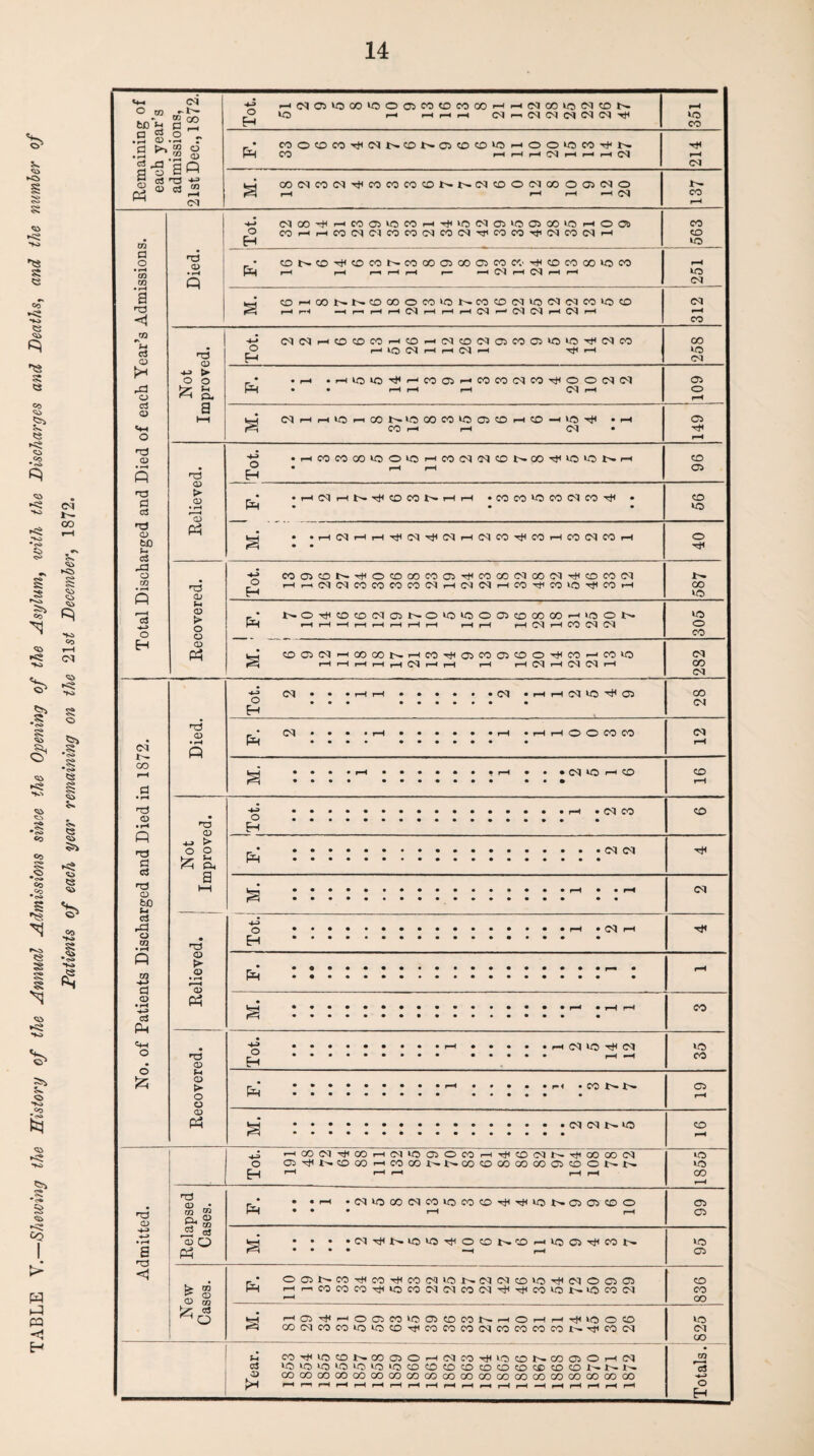 TABLE V.—Shewing the History of the Annual Admissions since the Opening of the Asylum^ with the Discharges and Deaths, and the number Fatients of each year remaining on the 2\st December, 1872.