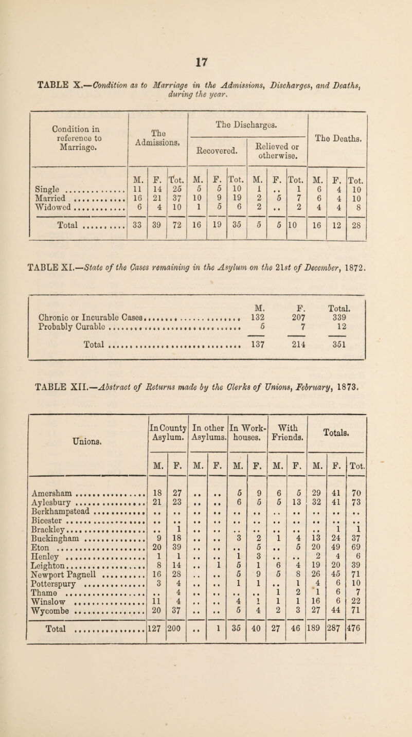 TABLE X.—Condition as to Marriage in the Admissions^ Discharges^ and Deaths^ during the year. Condition in reference to Marriage. The Admissions. The Discharges. The Deaths. Recovered. Relieved or otherwise. M. F. Tot. M. F. Tot. M. F. Tot. M. F. Tot, Single . 11 14 25 5 5 10 1 t % 1 6 4 10 Married .. .... 16 21 37 10 9 19 2 5 7 6 4 10 Widowed. 6 4 10 1 5 6 2 • • 2 4 4 8 Total... 33 39 72 16 19 35 5 5 10 16 12 28 TABLE XL—State of the Cases remaining in the Asylum on the 2\st of Beeember^ 1872. M. F. Total. Chronic or Incurable Cases. 207 339 Probably Curable ............. 7 12 Total ... 214 351 TABLE XII.—Abstract of Returns made by the Clerks of Unions^ February1873. Unions. In County Asylum. In other Asylums. In Work- houses. With Friends. Totals. M. F. M. F. M. F. M. F. M. F. Tot. Ameraham ... .... 18 27 5 9 6 5 29 41 70 Avleabiirv.. .......... 21 23 6 5 5 13 32 41 73 • • 1 Berkhampstead. J3lG0St)Gir #• •••• ••••••■• •••• Rranlclev.. f • • • 1 t • • • • • • • • • • • 1 Buckingham .. 9 18 3 2 1 4 13 24 37 Eton .. 20 39 5 5 20 49 69 Henley .... 1 1 i 3 2 4 6 Leighton.. 8 14 i 5 1 6 4 19 20 39 Newport Pagnell .......... 16 28 5 9 5 8 26 45 71 Potterspury . 3 4 1 1 1 4 6 10 Thame .. 4 i 2 *1 6 7 Winalow 11 4 4 1 1 1 16 6 22 Wvenmbe .. 20 37 5 4 2 3 27 44 71