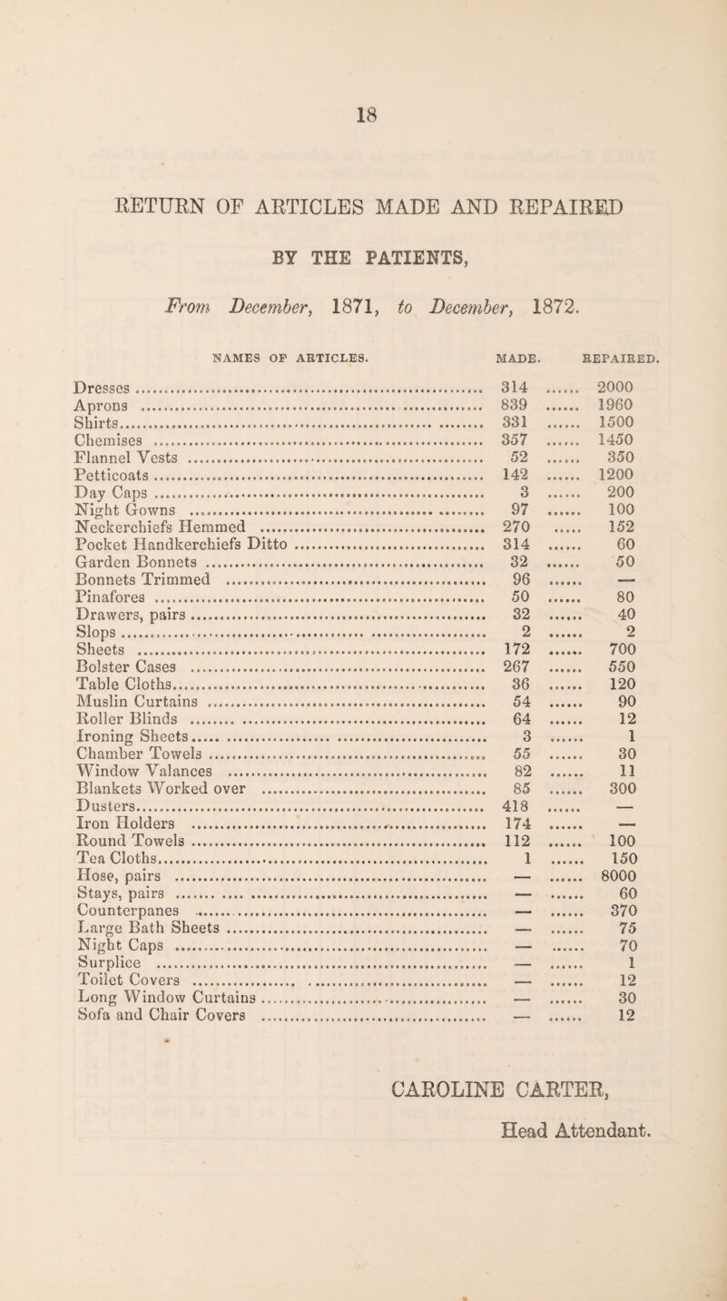 RETURN OF ARTICLES MADE AND REPAIRED BY THE PATIENTS, From December, 1871, to December, 1872. NAMES OF ARTICLES. Dresses. Aprons .. Shirts. Chemises . Flannel Vests .. Petticoats... Day Caps . Night Gowns . Neckerchiefs Hemmed . Pocket Handkerchiefs Ditto Garden Bonnets . Bonnets Trimmed .. Pinafores . Drawers, pairs. Slops. Sheets . Bolster Cases .. Table Cloths. Muslin Curtains .. Roller Blinds . Ironing Sheets. Chamber Towels . Window Valances .. Blankets Worked over . Dusters. Iron Holders . Round Towels. Tea Cloths. Hose, pairs . Stays, pairs . Counterpanes .. Large Bath Sheets . Night Caps ... Surplice . Toilet Covers . Long Window Curtains. Sofa and Chair Covers . MADE. REPAIRED. 314 2000 839 . 1960 331 1500 357 . 1450 52 350 142 1200 3 200 97 . 100 270 152 314 60 32 50 96 — 50 80 32 40 2 . 2 172 700 267 550 36 120 54 90 64 12 3 1 55 30 82 . 11 85 300 418 — 174 . — 112 . ' 100 1 150 8000 60 370 75 70 1 12 30 12 CAROLINE CARTER, Head Attendant.