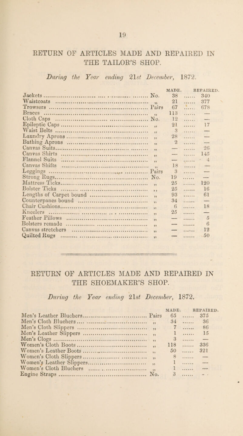 EETURN OF ARTICLES MADE AND REPAIRED IN THE TAILOR’S SHOP. During the Year ending 2l8t December, 1872. Jackets.. Waistcoats . Trowsers . Braces . Cloth Caps .. Epileptic Caps. Waist Belts . Laundry Aprons. Bathing Aprons . Canvas Suits...... Canvas Shirts . Flannel Suits .. Canvas Shifts . Leggings . Strong Rugs. Mattress Ticks. Bolster Ticks . Lengths of Carpet bound Counterpanes bound ..... Chair Cushions. Kneelers .. ... Feather Pillows . Bolsters remade . Canvas stretchers . Quilted Rugs . . No. MADE. 38 .. REPAIRED, .... 340 21 .. .... 377 . Pairs 67 .. .... 678 113 .. . No. 12 .. ..,. — • 19 21 .. 17 • 99 3 .. .... • 99 28 .. .... — • 99 2 .. • 99 — .... 26 • 99 — .... 145 99 —' 4 18 .. .... — . Pairs 3 .. .... — . No. 19 ... _ — • 99 25 .. .... 120 • 9 9 25 .. 16 • 99 93 .. .... 61 • 99 34 .. • >9 6 .. 18 • 99 25 .. • 99 — 5 • 99 — 6 • 99 —- 12 • 19 ■— 50 RETURN OF ARTICLES MADE AND REPAIRED IN THE SHOEMAKER’S SHOP. During the Year ending 21s^ December, 1872. Men’s Leather Bluchers... Men’s Cloth Bluchers. Men’s Cloth Slippers . Men’s Leather Slippers ... Men’s Clogs . Women’s Cloth Boots. Women’s Leather Boots ... Women’s Cloth Slippers... Women’s Leather Slippers Women’s Cloth Bluchers Engine Straps ... MADE. REPAIRED. . Pairs 65 .. .... 375 • 99 34 .. 36 • M 7 .. .... 86 • 99 1 .. 15 • 99 3 .. • 99 118 .. .... 336 • 99 50 .., .... 321 • 99 8 .., • 99 1 • 99 1 ... . No. 3 ...