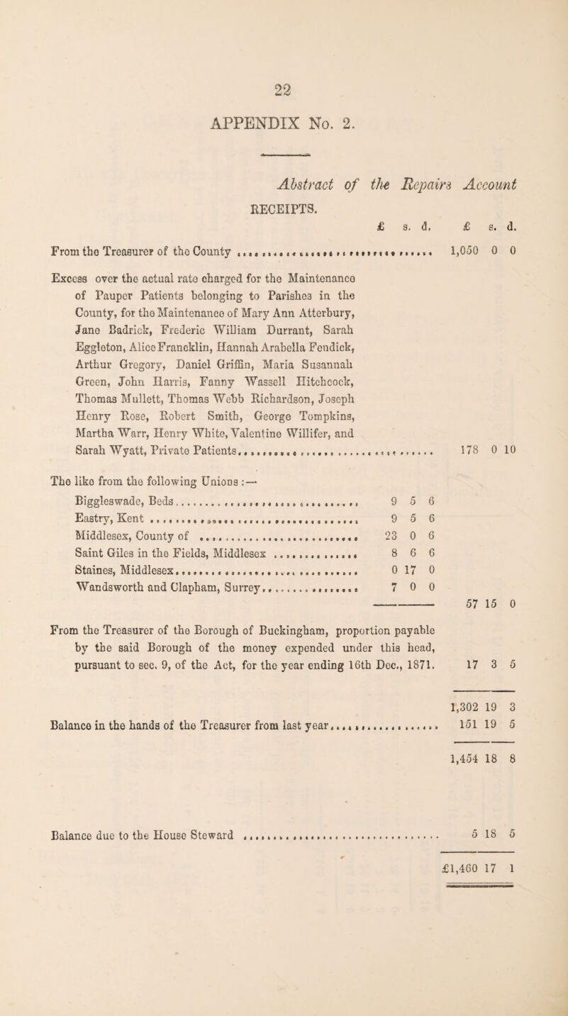 APPENDIX No. 2. Abstract of th^e Repairs Account RECEIPTS. £ 3. d. £ 8. d. From tho Treasurer of the County r i««t > t. 1,050 0 0 Excess over the actual rate charged for tho Maintenanco of Pauper Patients belonging to Parishes in the County, for tho Maintenanco of Mary Ann Atterbury, Jano Badrick, Frederic WiUiara Currant, Sarah Eggleton, Alice Francklin, Hannah Arabella Fendick, Arthur Gregory, Daniel Griffin, Maria Susannah Green, John Harris, Fanny Wassell Hitchcock, Thomas Mullett, Thomas Webb Richardson, Joseph Henry Rose, Robert Smith, George Tompkins, Martha Warr, Henry White, Valentine Willifer, and Sarah Wyatt, Private Patients., ... 178 0 10 The like from the following Unions Biggleswade, Beds. 9 5 6 Eastry, Kent .. 9 5 6 Middlesex, County of . 23 0 6 Saint Giles in the Fields, Middlesex . 8 6 6 Staines, Middlesex,. 0 17 0 Wandsworth and Clapham, Surrey... 7 0 0 - 57 15 0 From the Treasurer of the Borough of Buckingham, proportion payable by the said Borough of the money expended under this head, pursuant to sec. 9, of the Act, for the year ending 16th Dec., 1871. 17 3 5 1,302 19 3 Balance in the hands of the Treasurer from last year.................. 151 19 5 1,454 18 8 Balance due to the House Steward 5 18 5 £1,460 17 1