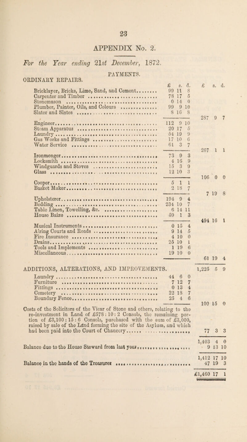 APPENDIX No. 2. For the Year ending 21s^ Decemherj 1872. PAYMENTS. ORDINARY REPAIRS. £ a. d. Bricklayer, Bricks, Lime, Sand, and Cement,. 99 11 8 Carpenter and Timber . 78 17 5 Stonemason .. 0 14 0 Plumber, Painter, Oils, and Colours 99 9 10 Slater and Slates .. 8 1G 8 Engineer. 112 9 10 Steam Apparatus .. 20 17 5 Laundry... 54 19 9 Gas Works and Pittings . 17 10 6 Water Service .. 61 3 7 Ironmonger...... 73 9 3 Locksmith..... 416 9 Windguards and Stoves .. 15 3 9 Glass ... 12 10 3 5 1 1 2 18 7 194 9 4 234 10 7 6 14 11 59 1 3 0 15 4 9 14 5 4 10 0 25 10 i 1 19 6 19 10 0 ADDITIONS, ALTERATIONS, AND IMPROVEMENTS. Laundry... 44 6 0 Furniture . 7 12 7 Fittings . 0 18 4 Cemetery .. 22 18 7 Boundary Fence.... 25 4 6 Cooper......... Basket Maker...... Upholsterer.... Bedding .. Table Linen, Towelling, &c. House Baize .. Musical Instruments ... Airing Courts and Roads ... Fire Insurance ........... Drains... Tools and Implements .... Miscellaneous.. Costs of the Solicitors of the Vicar of Stone and others, relating to the re-investment in Land of £578:10:2 Consols, the remaining por¬ tion of £3,100:15:6 Consols, purchased with the sum of £3,000, raised by sale of the Land forming the site of the Asylum, and w^hich had been paid into the Court of Chancery.. .. £ s. d. 287 9 7 267 1 1 106 0 0 7 19 8 494 16 I 61 19 4 1,225 5 9 100 15 0 77 3 3 1,403 4 0 Balance due to the House Steward from last yeaif,,,,,.,,,,,,,,,,,,,, 9 13 10 1,412 17 10 Balance in the hands of the Treasures tt«4. t«...i ..4 • 47 19 3 £1,460 17 1