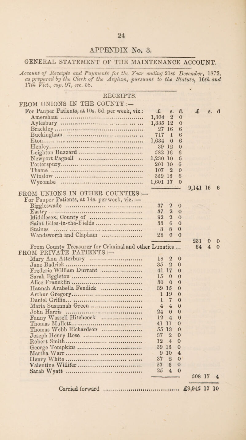 APPENDIX No. 3. GENERAL STATEMENT OF THE MAINTENANCE ACCOUNT. Account of Receipts and Payments for the Year ending 2\st December, 1872, as jorepared by the Clerk of the Asylum, pursuant to the Statute, XQth and \1th Viet., cap. 97, sec. 58. RECEIPTS. FROM UNIONS IN THE COUNTY For Pauper Patients, at 10s. GJ. per week, viz.: £ s. d. Amersham . 1,304 2 0 Aylesbury . 1,335 12 0 Brackley. 27 16 6 Buckingham .. 717 1 6 Eton. 1,634 0 6 Henley. 39 12 0 Leighton Buzzard. 582 16 6 Newport Pagnell .. 1,230 10 6 Potterspury. 201 10 6 Thame . 107 2 0 Winslow . 359 15 6 Wycombe . 1,601 17 0 FROM UNIONS IN OTHER COUNTIES For Pauper Patients, at 14s. per week, viz.:— Biggleswade .. 37 2 0 Eastry. 37 2 0 Middlesex, County of . 92 2 0 Saint Giles-in-the-Fields. 33 6 0 Staines . 3 8 0 Wandsworth and Clapham . 28 0 0 From County Treasurer for Criminal and other Lunatics... FROM PRIVATE PATIENTS Mary Ann Atterbury . 18 2 0 Jane Badrick. 35 2 0 Frederic William Durrant . 41 17 0 Sarah Eggleton. 15 0 0 Alice Francklin. 30 0 0 Hannah Arabella Fendick . 39 15 0 Arthur Gregory. 1 19 0 Daniel Griffin. 1 7 0 Maria Susannah Green. 4 4 0 John Harris . 24 0 0 Fanny Wassell Hitchcock . 12 4 0 Thomas Mullett. 41 11 0 Thomas Webb Richardson . 55 13 0 Joseph Henry Rose . 37 2 0 Robert Smith. 12 4 0 George Tompkins. 39 15 0 Martha Warr. 9 10 4 Henry White. 37 2 0 Valentine Willifer. 27 6 0 Sarah Wyatt .. 25 4 0 £ 8. d 9,141 16 6 231 0 0 64 4 0 508 17 4