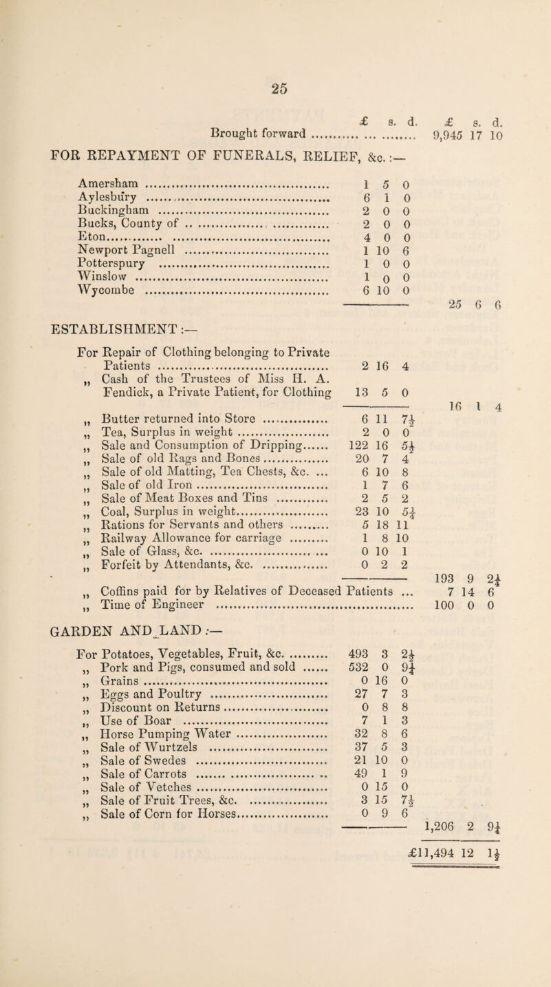 Brought forward <£ 9. d. FOR REPAYMENT OF FUNERALS, RELIEF, &c. <£ 9. d. 9,945 17 10 Amerghara . 15 0 Aylesbury ..... 6 10 Buckingham . 2 0 0 Bucks, County of .. . 2 0 0 Eton. 4 0 0 Newport Pagnell . 1 10 6 Potterspury . 10 0 Winslow . 1 0 9 Wycombe . 6 10 0 ESTABLISHMENT For Repair of Clothing belonging to Private Patients . 2 16 4 „ Cash of the Trustees of Miss H. A. Fendick, a Private Patient, for Clothing 13 5 0 Butter returned into Store . 6 11 7^ Tea, Surplus in weight . 2 0 0 Sale and Consumption of Dripping. 122 16 5^ Sale of old Rags and Bones. 20 7 4 Sale of old Matting, Tea Chests, &c, ... 6 10 8 Sale of old Iron. 1 7 6 Sale of Meat Boxes and Tins . 2 5 2 Coal, Surplus in weight. 23 10 5^ Rations for Servants and others . 5 18 11 Railway Allowance for carriage . 1 8 10 Sale of Glass, &c. 0 10 1 Forfeit by Attendants, &c. 0 2 2 „ Coffins paid for by Relatives of Deceased Patients ... „ Time of Engineer . GARDEN AND^LAND;— For Potatoes, Vegetables, Fruit, &c. 493 3 2^ „ Pork and Pigs, consumed and sold . 532 0 9j „ Grains . 0 16 0 „ Eggs and Poultry . 27 7 3 „ Discount on Returns. 0 8 8 „ Use of Boar . 7 13 „ Horse Pumping Water . 32 8 6 „ Sale of Wurtzels . 37 5 3 „ Sale of Swedes . 21 10 0 ,, Sale of Carrots . 49 1 9 „ Sale of Vetches . 0 15 0 „ Sale of Fruit Trees, &c. 3 15 7^ „ Sale of Corn for Horses. 0 9 6 25 6 6 16 1 4 193 9 2A 7 14 6 100 0 0 1,206 2 9^ £11,494 12 4