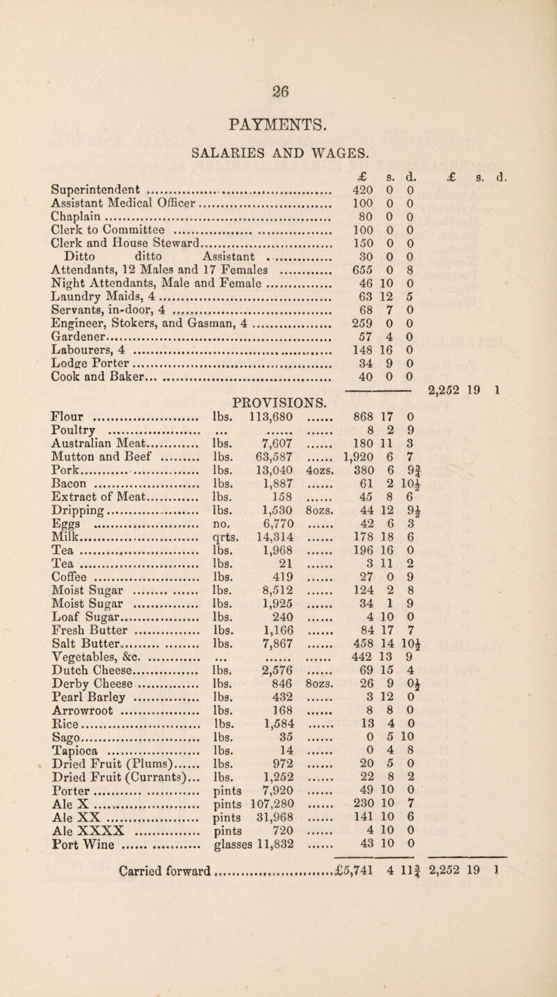 PAYMENTS. SALARIES AND WAGES. Superintendent .. Assistant Medical Officer. Chaplain. Clerk to Committee . Clerk and House Steward. Ditto ditto Assistant .. Attendants, 12 Males and 17 Females Night Attendants, Male and Female .. Laundry Maids, 4. Servants, in-door, 4 . Engineer, Stokers, and Gasman, 4. Gardener. Labourers, 4 . Lodge Porter. Cook and Baker.... Flour . Poultry . Australian Meat. Mutton and Beef . Pork. . Bacon .. Extract of Meat. Dripping... Eggs . Milk. Tea ... Tea . Coffee . Moist Sugar . Moist Sugar . Loaf Sugar. Fresh Butter . Salt Butter,. Vegetables, &c. Dutch Cheese. Derby Cheese. Pearl Barley . Arrowroot . Rice. Sago. Tapioca . Dried Fruit (Plums). Dried Fruit (Currants)... Porter. Ale X .. Ale XX . AleXXXX .. Port Wine ... PROVISIONS. lbs. 113,680 • • • lbs. 7,607 lbs. 63,587 lbs. 13,040 4ozs. lbs. 1,887 lbs. 158 lbs. 1,530 8ozs. no. 6,770 qrts. 14,314 lbs. 1,968 lbs. 21 lbs. 419 lbs. 8,512 lbs. 1,925 lbs. 240 lbs. 1,166 lbs. 7,867 • • • lbs. 2,576 lbs. 846 8ozs. lbs. 432 lbs. 168 lbs. 1,584 lbs. 35 lbs. 14 lbs. 972 lbs. 1,252 pints 7,920 pints 107,280 pints 31,968 pints 720 glasses 11,832 £ s. d. 420 0 0 100 0 0 80 0 0 100 0 0 150 0 0 30 0 0 655 0 8 46 10 0 63 12 5 68 7 0 259 0 0 57 4 0 148 16 0 34 9 0 40 0 0 2,252 19 868 17 0 8 2 9 180 11 3 1,920 6 7 380 6 9| 61 2 lOi 45 8 6 44 12 9^ 42 6 3 178 18 6 196 16 0 3 11 2 27 0 9 124 2 8 34 1 9 4 10 0 84 17 7 458 14 10^ 442 13 9 69 15 4 26 9 0^ 3 12 0 8 8 0 13 4 0 0 5 10 0 4 8 20 5 0 22 8 2 49 10 0 230 10 7 141 10 6 4 10 0 43 10 0 d. 1