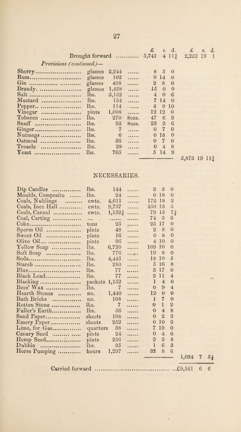 £ s. d. Brought forward . 5,741 4 Ilf Provisions (continued)— Sherry. 2,244 . 8 5 0 Rum. 102 . 0 14 0 Gin . 408 . 2 8 0 Brandy. 1,428 . 15 0 0 Salt. 5,152 . 4 0 6 Mustard . 154 . 7 14 0 Pepper. 114 . 4 0 10 Vinegar . 1,008 . 12 12 0 Tobacco .. 270 8ozs. 47 6 9 Snuff ... 92 8ozs. 23 2 6 Ginger. 7 . 0 7 0 Nutmegs. 6 . 0 18 0 Oatmeal . 56 . 0 7 0 Treacle . . lbs. 28 . 0 4 8 Yeast . 765 . 5 14 9 NECESSARIES. Dip Candles . ... lbs. 144 . 3 3 0 Moulds, Composite ... 24 . 0 18 0 Coals, Nublings . 4,611 .... 172 18 2 Coals, Ince Hall . 9,737 ...., 450 13 5 Coals, Cannel .. l,132f . 79 15 74 Coal, Carting . 74 3 6 Coke.. 25 ...., 25 17 0 Sperm Oil . 48 . 2 8 0 Sweet Oil . 16 . 0 8 0 Olive Oil. 96 . 4 10 0 Yellow Soap . 6,720 . 109 10 0 Soft Soap . 776 ..... 19 8 0 Soda. 4,445 . 18 10 5 Starch . 280 . 5 16 8 Blue. 77 . 3 17 0 Black Lead. 77 . 2 11 4 Blacking. 1,152 . 1 4 0 Bees’ Wax . 7 . 0 9 4 Hearth Stones . 1,440 .... 12 0 0 Bath Bricks . 108 . 1 7 0 Rotten Stone . ... lbs. 7 . 0 1 2 Fuller’s Earth. 56 . 0 4 8 Sand Paper. 108 . 0 2 3 Emery Paper.. 252 . 0 10 6 Lime, for Gas. ; 38 . 7 19 0 Canary Seed . 24 . 0 4 0 Hemp Seed. 256 . 2 2 8 Dubbin . 35 . 1 6 3 Horse Pumping . 1,297 . 32 8 6 £ 8. d* 2,252 19 1 5,873 19 Ilf 1,034 7 5f