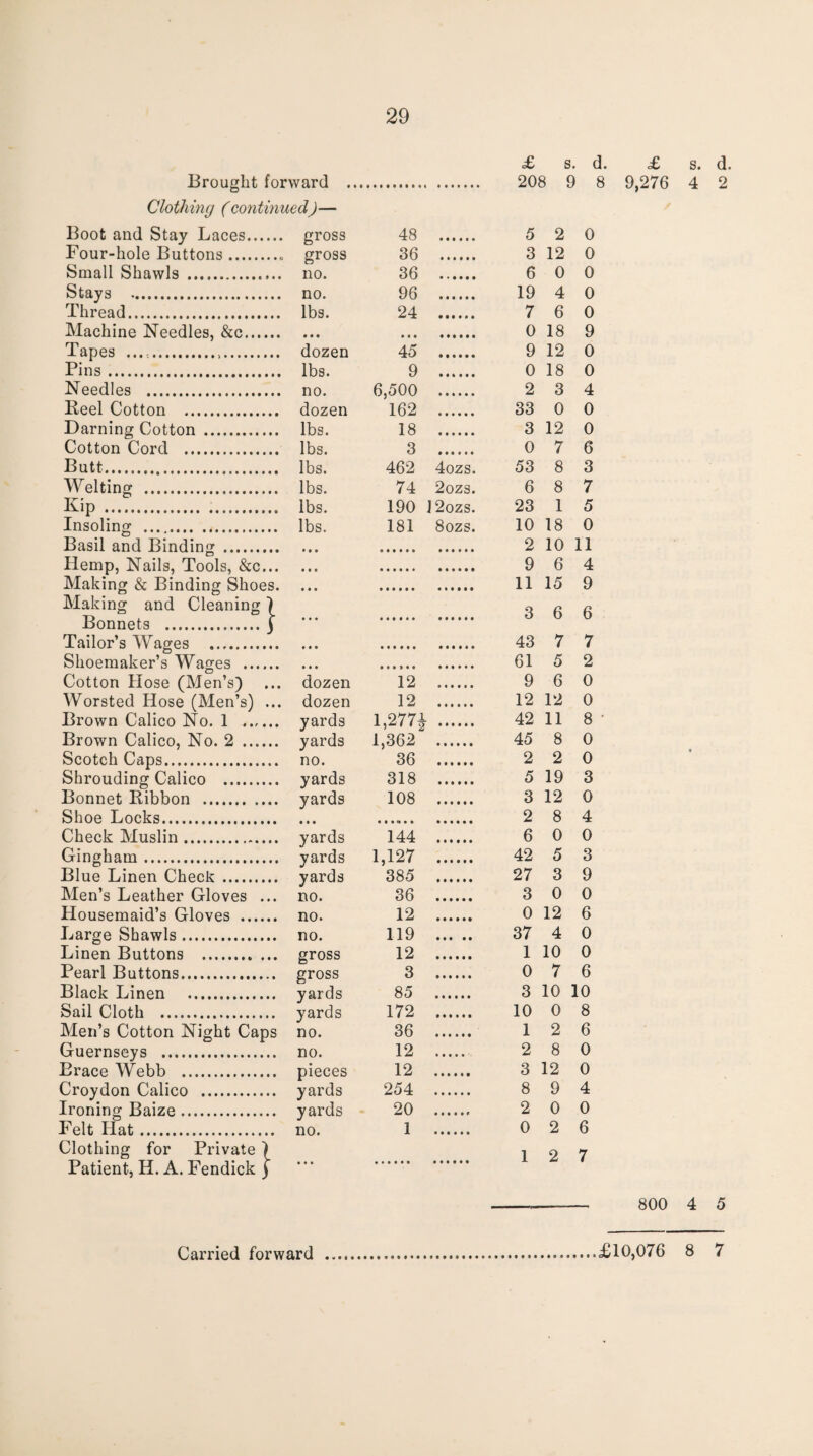 Brought forward Clothing (continued)— Boot and Stay Laces. gross Four-hole Buttons.. gross Small Shawls .. no. Stays . no. Thread. lbs. Machine Needles, &c. Tapes .. dozen Pins. lbs. Needles . no. Keel Cotton . dozen Darning Cotton . lbs. Cotton Cord . lbs. Butt. lbs. Welting . lbs. Kip . .. lbs. Insoling . lbs. Basil and Binding. Hemp, Nails, Tools, &c. Making & Binding Shoes. Making and Cleaning ] Bonnets .3 Tailor’s AVages . Shoemaker’s Wages . Cotton Hose (Men’s) ... dozen Worsted Hose (Men’s) ... dozen Brown Calico No. 1 . yards Brown Calico, No. 2 . yards Scotch Caps. no. Shrouding Calico . yards Bonnet Kibbon . yards Shoe Locks. Check Muslin. yards Gingham. yards Blue Linen Check. yards Men’s Leather Gloves ... no. Housemaid’s Gloves . no. Large Shawls. no. Linen Buttons . gross Pearl Buttons. gross Black Linen . yards Sail Cloth . yards Men’s Cotton Night Caps no. Guernseys . no. Brace AYebb . pieces Croydon Calico . yards Ironing Baize. yards Felt Hat. no. Clothing for Private \ Patient, H. A. Fendick ) £ s. d. <£ 208 9 8 9,276 48 5 2 0 36 3 12 0 36 6 0 0 96 19 4 0 24 7 6 0 • • • 0 18 9 45 9 12 0 9 0 18 0 6,500 2 3 4 162 33 0 0 18 3 12 0 3 0 7 6 462 4ozs. 53 8 3 74 2ozs. 6 8 7 190 : l2ozs. 23 1 5 181 8ozs. 10 18 0 2 10 11 9 6 4 11 15 9 3 6 6 43 7 7 61 5 2 12 9 6 0 12 12 12 0 l,277i 42 11 8 1,362 45 8 0 36 2 2 0 318 5 19 3 108 3 12 0 2 8 4 144 6 0 0 1,127 42 5 3 385 27 3 9 36 3 0 0 12 0 12 6 119 • • * • • 37 4 0 12 1 10 0 3 0 7 6 85 3 10 10 172 10 0 8 36 1 2 6 12 2 8 0 12 3 12 0 254 8 9 4 20 2 0 0 1 0 2 6 1 2 7 s. d. 4 2 800 4 5