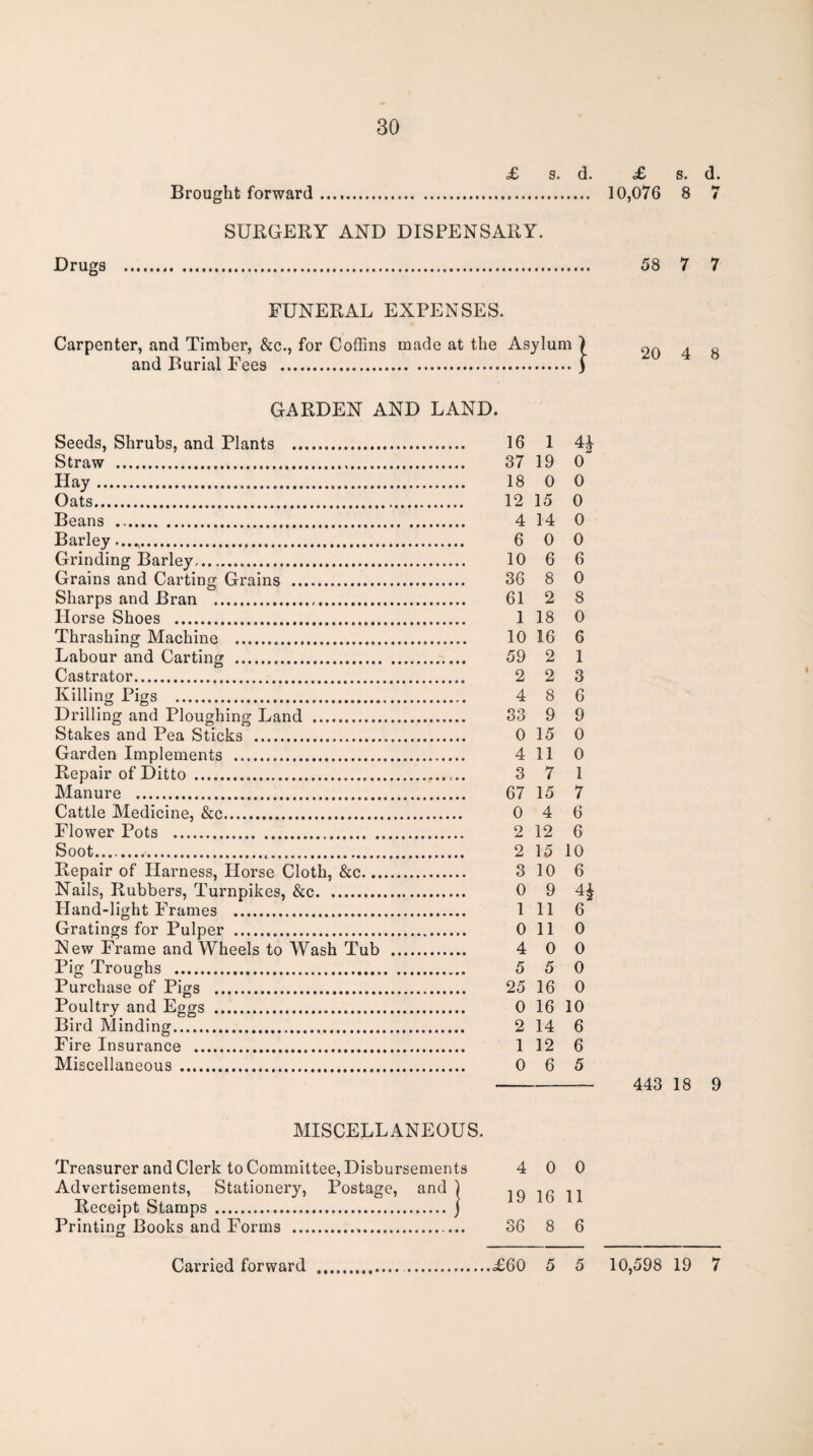 £ s. d. £ 8. d. Brought forward .. 10,076 8 7 SURGERY AND DISPENSARY. Drugs . 58 7 7 FUNERAL EXPENSES. Carpenter, and Timber, &c., for Coffins made at the Asylum and Burial Fees . GARDEN AND LAND. Seeds, Shrubs, and Plants .. 16 1 41- Straw . 37 19 0 Hay. 18 0 0 Oats. 12 15 0 Beans . 4 14 0 Barley....,. 6 0 0 Grinding Barley. 10 6 6 Grains and Carting Grains . 36 8 0 Sharps and Bran . 612 8 Horse Shoes . 1 18 0 Thrashing Machine . 10 16 6 Labour and Carting . 59 2 1 Castrator. 2 2 3 Killing Pigs . 4 8 6 Drilling and Ploughing Land . 33 9 9 Stakes and Pea Sticks . 0 15 0 Garden Implements . 4 11 0 Repair of Ditto . 3 7 1 Manure . 67 15 7 Cattle Medicine, &c. 0 4 6 Flower Pots . 2 12 6 Soot... 2 15 10 Repair of Harness, Horse Cloth, &c. 3 10 6 Nails, Rubbers, Turnpikes, &c. 0 9 4|^ Hand-light Frames . 1 11 6 Gratings for Pulper . 0 11 0 New Frame and Wheels to Wash Tub . 4 0 0 Pig Troughs . 5 5 0 Purchase of Pigs . 25 16 0 Poultry and Eggs . 0 16 10 Bird Minding. 2 14 6 Fire Insurance . 1 12 6 Miscellaneous . 0 6 5 20 4 8 443 18 9 MISCELLANEOUS. Treasurer and Clerk to Committee, Disbursements 4 0 0 Advertisements, Stationery, Postage, and) ,q Receipt Stamps . j Printing Books and Forms ... 36 8 6