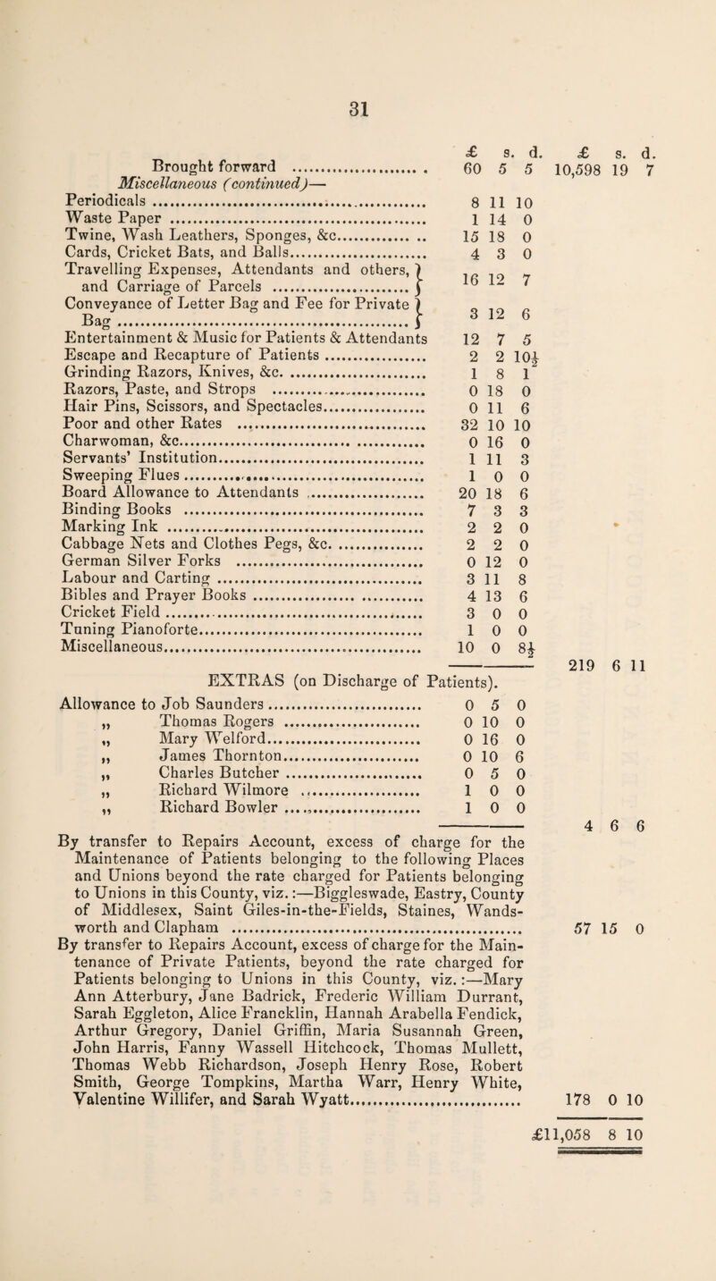 £ s. d. Brought forward . 60 5 5 Miscellaneous (continued)— Periodicals . 8 11 10 Waste Paper . 1 14 0 Twine, Wash Leathers, Sponges, &c. 15 18 0 Cards, Cricket Bats, and Balls. 4 3 0 Travelling Expenses, Attendants and others, and Carriage of Parcels . Conveyance of Letter Bag and Fee for Private Bag. Entertainment & Music for Patients & Attendants 12 7 5 Escape and Recapture of Patients. 2 2 10^ Grinding Razors, Knives, &c. 18 1 Razors, Paste, and Strops ... 0 18 0 Hair Pins, Scissors, and Spectacles. 011 6 Poor and other Rates . 32 10 10 Charwoman, &c. 0 16 0 Servants’ Institution. 1 11 3 Sweeping Flues... 10 0 Board Allowance to Attendants .. 20 18 6 Binding Books . 7 3 3 Marking Ink . 2 2 0 Cabbage Nets and Clothes Pegs, &c. 2 2 0 German Silver Forks . 0 12 0 Labour and Carting . 3 ll 8 Bibles and Prayer Books . 4 13 6 Cricket Field... 3 0 0 Tuning Pianoforte. 10 0 Miscellaneous... 10 0 8^ EXTRAS (on Discharge of Patients). Allowance to Job Saunders. 0 5 0 „ Thomas Rogers . 0 10 0 „ Mary Welford. 0 16 0 „ James Thornton. 0 10 6 „ Charles Butcher. 0 5 0 „ Richard Wilmore .. 1 0 0 ,, Richard Bowler ... 10 0 By transfer to Repairs Account, excess of charge for the Maintenance of Patients belonging to the followinc^ Places and Unions beyond the rate charged for Patients belonging to Unions in this County, viz.:—Biggleswade, Eastry, County of Middlesex, Saint Giles-in-the-Fields, Staines, Wands¬ worth and Clapham . By transfer to Repairs Account, excess of charge for the Main¬ tenance of Private Patients, beyond the rate charged for Patients belonging to Unions in this County, viz.:—Mary Ann Atterbury, Jane Badrick, Frederic William Durrant, Sarah Eggleton, Alice Francklin, Hannah Arabella Fendick, Arthur Gregory, Daniel Griffin, Maria Susannah Green, John Harris, Fanny Wassell Hitchcock, Thomas Mullett, Thomas Webb Richardson, Joseph Henry Rose, Robert Smith, George Tompkins, Martha Warr, Henry White, Valentine Willifer, and Sarah Wyatt. £ s. d. 10,598 19 7 219 6 11 4 6 6 57 15 0 178 0 10 £11,058 8 10