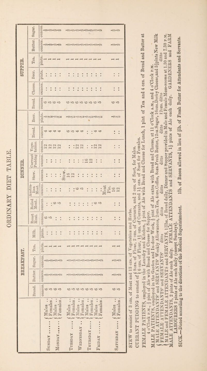 OEDINAEY DIET TABLE. Sugar. Xfl <D § o H|S|rt|e(H|0-(|S(H|Slr.(|©rt|®)rt|S( Butter. XJl o H|®|H|G|H|S)H|G)H|(?tH|©H|S)H|l5( H|e<H|e( M pq P-i Tea. pints. Pm t=> 03 Beer. pints. t • • • • • • • • • Cheese. ounces. • • t • • • • • • • • • Bread. M (D g CO VO CO ^ o 1 Beer. xfl 'gH|5eo|XH|oie^|x • rH ft H|sje^|xH)G.eoi3CHi(5,eo(xHie45o|x % H|8tG|a) Bread. OT a> o ^ ^ d o CO US Ttl '>:G4 . . • • • • Vege¬ tables. xh 2 cq c<j (M c<» 9 r-H rH P O • • oq CM • • CM CM • • rH rH • • rH rH • • • • DINNER. Currant Puddng _l ounces. • • • • • • • • • • • • CO M • • * • • • ^ rH • • • • • • CD m ounces. • • • « • • * • Stew. CO .. rH rH ••••♦• • • • • Austra¬ lian Meat. ounces. • • « • • • • • • • 6 5 • « • • • • • • Meat Pie. 16 12 Boiled Meat. ounces. • « • * 6 5 • • • • Roast Meat. ounces. 6 5 • • • • • • • • Milk. pints. • • • • • • • • • • • • H U1 Tea. pints. 1 1 1 1 rH rH rH rH rH rH rH rH rH M <J W Ph PP Sugar. m CD O H|G)H|ffiH|GlH|S;H|(SH|®H|GlH|Gl Butter. M D O H|8Hj8< Bread. m CD O CO VO CO VO Pi !=J O CO^OCOlOCOkOCO^O CO ^ [■ Males .. ^ Females. [ Males .. [ Females. f Males .. 1 Females. (■ IMales .. [ Females. [ Males .. [ Females . f Males .. [ Females. f Males .. I Females. Sunday.| Monday.| Tuesday .... | Wednesday .. | Thursday .... • Friday.■ Saturday .... | cS • pH Pm O HH r3 o CO Pm PP CD t-1 o ra a 0 ) -> a cj 0 0 • cS ’Sh o xn cS H|^ CO Pm <D CO rH PP pi C3 03 «4H o3 CO PI O o o oT E « TO CO <D o Pm N O O 'o CD o o 1 ro DO O 0 CS a eS .o D o H-J • rH O) CD C3 P 'O (rf • r^ O S CO QQ a H tq s CD O CO o CM fft rd o o rirf rH ''C (rf H-3 0 • rH o o O J-T Ctf 0 d (D CD 0) eu 'b OJJ 3 OQ a as > a> M CS xn a eS n3 a o >.1 © •4J rd ta © tH Pm ca m 5 W ^ <1 P-i Q H W C Pq CO