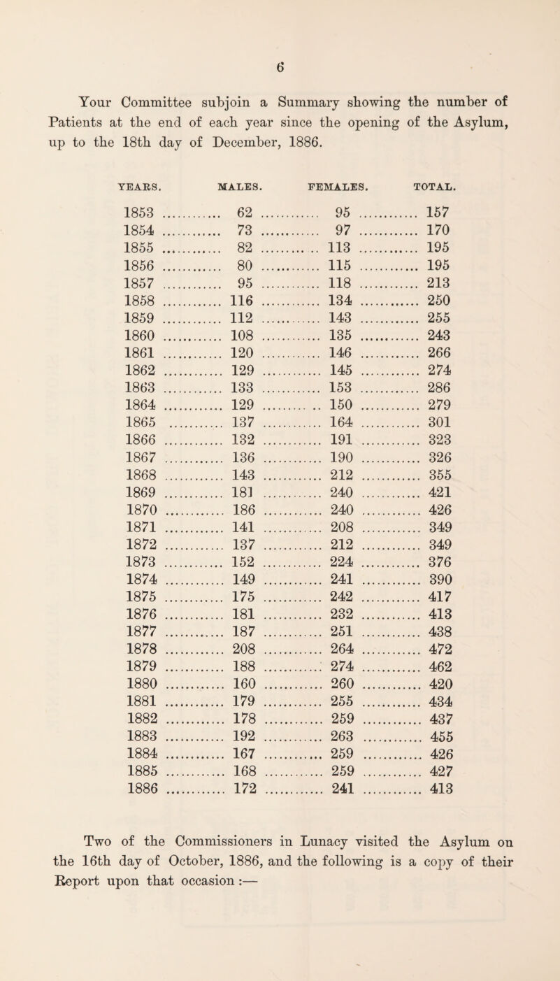 Your Committee subjoin a Summary stowing the number of Patients at the end of each year since the opening of the Asylum, up to the 18th day of December, 1886. YEARS. MALES. FEMALES. TOTAL. 1853 . . 62 . . 95 . . 157 1854 . . 73 . . 97 . . 170 1855 . . 82 . . 113 . . 195 1856 . . 80 . . 115 . . 195 1857 . . 95 . . 118 . . 213 1858 . . 116 . . 134 . . 250 1859 . . 112 . . 143 . . 255 1860 . . 108 . . 135 . . 243 1861 . . 120 . . 146 . . 266 1862 . . 129 . . 145 . . 274 1863 . . 133 . . 153 . . 286 1864 . ....... 129 . . 150 . . 279 1865 .... . 137 . . 164 . . 301 1866 . . 132 . . 191 . . 323 1867 . . 136 . . 190 . . 326 1868 . . 143 . . 212 . . 355 1869 . . 181 . . 240 . . 421 1870 . . 186 . . 240 . . 426 1871 . . 141 . . 208 . . 349 1872 . . 137 . . 212 . . 349 1873 . . 152 . . 224 . . 376 1874 . . 149 . . 241 . . 390 1875 . . 175 . . 242 . . 417 1876 . . 181 . . 232 . . 413 1877 . . 187 . . 251 . ...... 438 1878 . . 208 . . 264 . . 472 1879 . . 188 . . 274 . . 462 1880 . . 160 .... . 260 . . 420 1881 . . 179 . . 255 . . 434 1882 . . 178 .... . 259 . . 437 1883 . . 192 . . 263 . . 455 1884 . . 167 .... . 259 . . 426 1885 . . 168 .... . 259 . . 427 1886 . . 172 .... . 241 . . 413 Two of the Commissioners in Lunacy visited the Asylum on the 16th day of October, 1886, and the following is a copy of their Report upon that occasion :—