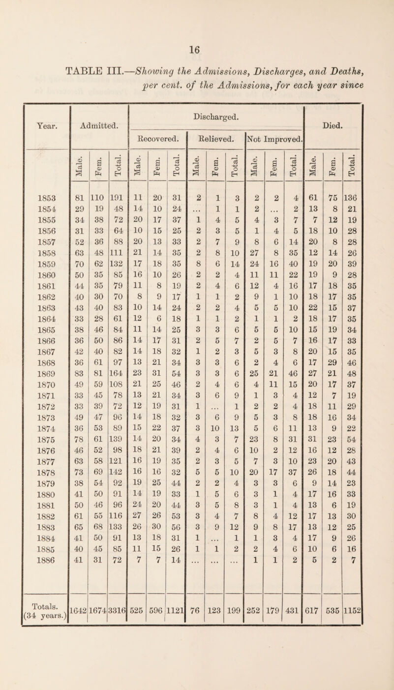TABLE III.—Showing the Admissions, Discharges, and Deaths, per cent, of the Admissions, for each year since Discharged. Year. Admitted. Died. Recovered. Relieved. Not Improved. Male. Fem. Total. Male. Fem. Total. Male. Fem. Total. Male. Fem. Total. Male. Fem. Total. 1853 81 110 191 11 20 31 2 1 3 2 2 4 61 75 136 1854 29 19 48 14 10 24 , . • 1 1 2 • • • 2 13 8 21 1855 34 38 72 20 17 37 1 4 5 4 3 7 7 12 19 1856 31 33 64 10 15 25 2 3 5 1 4 5 18 10 28 1857 52 36 88 20 13 33 2 7 9 8 6 14 20 8 28 1858 63 48 111 21 14 35 2 8 10 27 8 35 12 14 26 1859 70 62 132 17 18 35 8 6 14 24 16 40 19 20 39 1860 50 35 85 16 10 26 2 2 4 11 11 22 19 9 28 1861 44 35 79 11 8 19 2 4 6 12 4 16 17 18 35 1862 40 30 70 8 9 17 1 1 2 9 1 10 18 17 35 1863 43 40 83 10 14 24 2 2 4 5 5 10 22 15 37 1864 33 28 61 12 6 18 1 1 2 1 1 2 18 17 35 1865 38 46 84 11 14 25 3 3 6 5 5 10 15 19 34 1866 36 50 86 14 17 31 2 5 7 2 5 7 16 17 33 1867 42 40 82 14 18 32 1 2 3 5 3 8 20 15 35 1868 36 61 97 13 21 34 3 3 6 2 4 6 17 29 46 1869 83 81 164 23 31 54 3 3 6 25 21 46 27 21 48 1870 49 59 108 21 25 46 2 4 6 4 11 15 20 17 37 1871 33 45 78 13 21 34 3 6 9 1 3 4 12 7 19 1872 33 39 72 12 19 31 1 . . • 1 2 2 4 18 11 29 1873 49 47 96 14 18 32 3 6 9 5 3 8 18 16 34 1874 36 53 89 15 22 37 3 10 13 5 6 11 13 9 22 1875 78 61 139 14 20 34 4 3 7 23 8 31 31 23 54 1876 46 52 98 18 21 39 2 4 6 10 2 12 16 12 28 1877 63 58 121 16 19 35 2 3 5 7 3 10 23 20 43 1878 73 69 142 16 16 32 5 5 10 20 17 37 26 18 44 1879 38 54 92 19 25 44 2 2 4 3 3 6 9 14 23 1880 41 50 91 14 19 33 1 5 6 3 1 4 17 16 33 1881 50 46 96 24 20 44 3 5 8 3 1 4 13 6 19 1882 61 55 116 27 26 53 3 4 7 8 4 12 17 13 30 1883 65 68 133 26 30 56 3 9 12 9 8 17 13 12 25 1884 41 50 91 13 18 31 1 • • i 1 1 3 4 17 9 26 1885 40 45 85 11 15 26 1 1 2 2 4 6 10 6 16 1886 41 31 72 7 7 14 1 1 2 5 2 7 Totals. (34 years.) 1642 1674 3316 525 596 1 1121 76 123 199 252 179 431 617 535 1152