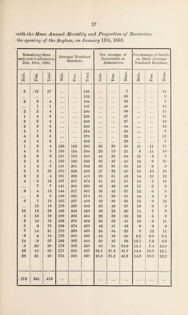 with the Mean Annual Mortality and Proportion of Recoveries the opening of the Asylum, on January 17th, 1853. Remaining from each year’s admission, Dec. 18th, 1886. Average Numbers Resident. Per centage of Recoveries on Admissions. Per centage of Deaths on Daily Average Numbers Resident. Male. Fem. Total. Male. Fem. Total. Male. Fem. Mean. Male. Fem. Mean. 5 12 17 135 7 14 • • • • . • •« • 162 39 9 2 2 4 184 33 7 • • • 1 1 187 40 16 2 2 4 200 38 11 1 4 5 225 27 11 2 2 4 248 27 12 2 3 5 249 44 12 2 1 3 254 29 7 4 2 6 270 25 11 4 4 8 283 28 7 1 3 4 133 153 286 36 36 36 11 11 11 4 5 9 130 154 284 23 19 21 9 11 10 2 6 8 131 179 310 44 26 34 15 3 9 2 2 4 136 186 322 35 45 40 12 8 10 1 4 5 141 201 342 28 31 30 10 8 9 5 5 10 170 228 398 27 32 29 10 10 10 2 2 4 181 238 419 33 51 42 14 10 12 4 8 12 157 217 374 51 51 51 14 7 10 • • • 7 7 141 209 350 48 48 48 11 6 8 9 4 13 144 217 361 32 42 37 12 6 9 • • • 6 6 148 226 374 31 32 31 14 4 8 6 7 13 166 237 403 32 38 35 15 9 12 • • • 13 13 173 229 402 26 48 37 13 6 9 15 13 28 185 243 428 33 25 29 11 7 9 6 13 19 199 265 464 22 38 30 12 6 9 5 10 15 192 270 462 50 35 41 13 9 11 6 9 15 182 274 456 42 41 42 8 8 8 7 14 21 170 258 428 24 34 29 9 12 11 6 8 14 175 260 435 54 43 49 8.5 6.9 7.6 14 9 23 182 262 444 30 45 38 13.1 7.2 9.6 9 20 29 173 256 429 60 50 54.9 16.1 7.4 10.9 16 19 35 171 256 427 32.5 31.3 31.7 14.0 10.9 12.1 28 21 49 174 246 420 24.3 61.2 40.2 14.3 10.0 12.2 172 241 413 • • • ... ... ... • • • ... ... • • « ...