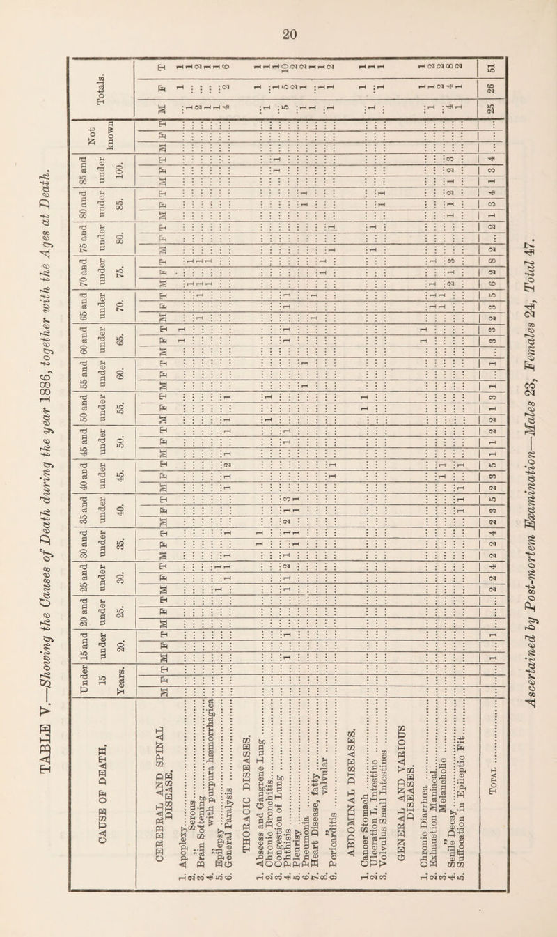 TABLE Y.—Showing the Causes of Death during the year 1886, together with the Ages at Death. Eh HHtMHHCO HHHOOLMHHN HHH rH CQ CQ OO CQ ^ rH rH in Not known H ; Pm i 75 and under 80. Pm i A .2 3 ^ ic EH ' 55 and under 60. EH r—i 1 rH Pm 1 • 45 and under 50. EH rH rH | CQ Pm rH rH 40 and under 45. EH CQ rH rr rH | iO Pm rH rH rH : | 00 35 and under 40. Pm rH rH rH | CO 30 and under 35. EH rH rH rH rH 1 ^ Pm rH ; rH | CQ 25 and under 30. EH rH rH CQ 1 ^ Pm ; rH rH | CQ a rH rH | CQ 20 and under 25. Eh 1 : Pm 1 i a 1 i 15 and under 20. EM rH 1 rH Pm 1 a rH 1 ^ EM 1 : a CAUSE or DEATH. CEREBRAL AND SPINAL DISEASE. 1 Anmlpvv 7 c f- a l<N 1 s= a -H a p *\*r- * cc J- pc « eS J a & U D Q. I* u 2 a *'r— 'p & H a- 7 •r 7 r— a fr¬ ee P- [P ^ a ICE <£ P 6 UJ o , <3 p Pm o O o hH 0 W a Pm p tr a rP 5 < r- 3 {.2 D4- !l II C. 11 fr- cc 1 p ; p C C & !S ig )C cc 0 13 °£ ).C )P- ■<s > i] ij <p- if a ,1 i ip- 1 tc 7 s i-2 It a r> Cv > •\ • a 7 *-£ •r rsT * r a C •r r a fi a M ft <3 i. l-M E 3 £ O a: o *- 3 c ^ g c r- •r -4- 7 a H— I! ,1 a c. It '<N M- P •“ i— l a 1 > r— c > GENERAL AND VARIOUS DISEASES. 1. Ohrouip. Din.rrlirp.n. *3 c 1 s •S 5 = .a PP (M J a K > c: C a p ^ a r— •rH 0 a CC a r™ •r P P •r § •i= S c % CC a; U Ascertained by Post-mortem Examination—Males 23, Females 24, Total 47.