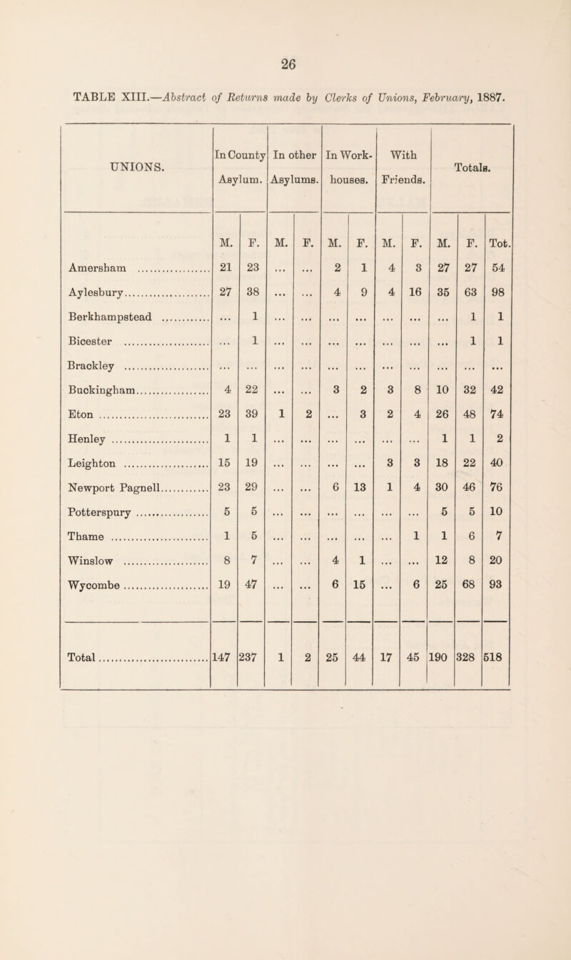 TABLE XIII.—Abstract of Returns made by Clerics of Unions, February, 1887. UNIONS. In County Asylum. In other Asylums. In Work- houses. With Friends. Totals. M. F. M. F. M. F. M. F. M. F. Tot. Amersham . 21 23 ... ... 2 1 4 8 27 27 54 Aylesbury. 27 38 • • • ... 4 9 4 16 35 63 98 Berkhampstead ... • • • 1 ... • • • • • • ... » • • ... 1 1 Bicester . 1 1 1 Brackley . .. . .. . . • • . . • • • • . . . • • • • • • Buckingham. 4 22 ... 3 2 3 8 10 32 42 Eton . 23 39 1 2 • • • 3 2 4 26 48 74 Henley . 1 1 ... • • • • • • ... ... 1 1 2 Leighton . 15 19 ... ... • • • 3 3 18 22 40 Newport Pagnell. 23 29 ... 6 13 1 4 30 46 76 Potterspury . 5 5 • • • • • • ... ... ... 5 5 10 Thame . 1 5 » • • • • • ... ... 1 1 6 7 Winslow . 8 7 ... 4 1 ... 12 8 20 Wycombe. 19 47 • • • 6 15 ... 6 25 68 93