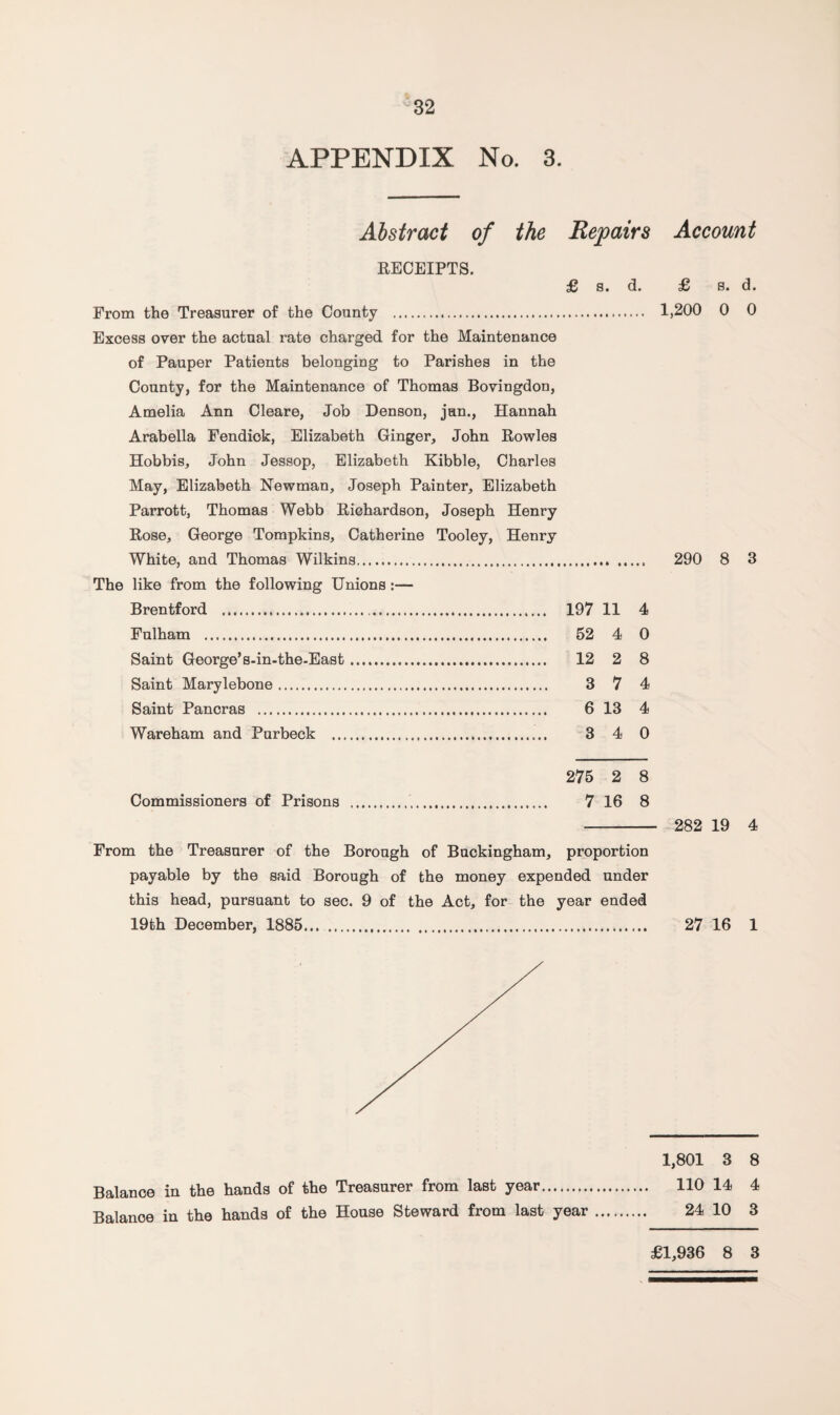 APPENDIX No. 3. Abstract of the Repairs Account RECEIPTS. £ s. d. £ s. d. From the Treasurer of the County . 1,200 0 0 Excess over the actual rate charged for the Maintenance of Pauper Patients belonging to Parishes in the County, for the Maintenance of Thomas Bovingdon, Amelia Ann Cleare, Job Denson, jan., Hannah Arabella Fendick, Elizabeth Ginger, John Rowles Hobbis, John Jessop, Elizabeth Kibble, Charles May, Elizabeth Newman, Joseph Painter, Elizabeth Parrott, Thomas Webb Richardson, Joseph Henry Rose, George Tompkins, Catherine Tooley, Henry White, and Thomas Wilkins. 290 8 3 The like from the following Unions :— Brentford . 197 11 4 Fulham . 52 4 0 Saint George’s-in-the-East. 12 2 8 Saint Marylebone. 3 7 4 Saint Pancras . 6 13 4 Wareham and Purbeck . 3 4 0 275 2 8 Commissioners of Prisons .. 7 16 8 - 282 19 4 From the Treasurer of the Borough of Buckingham, proportion payable by the said Borough of the money expended under this head, pursuant to sec. 9 of the Act, for the year ended 19th December, 1885... . 27 16 1 Balance in the hands of the Treasurer from last year. Balance in the hands of the House Steward from last year 1,801 3 8 110 14 4 24 10 3 £1,936 8 3