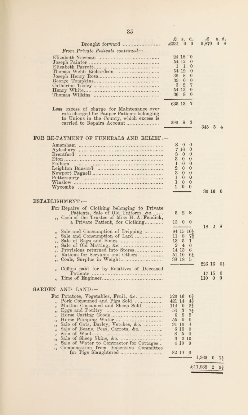 <£ s. d. Brought forward . <£331 0 0 From Private Patients continued— Elizabeth Newman . 24 18 0 Joseph Painter . 54 12 0 Elizabeth Parrott. 1 1 0 Thomas Webb Richardson . 54 12 0 Joseph Henry Rose. 36 8 0 George Tompkins. 39 0 0 Catherine Tooley. 3 2 7 Henry White. 54 12 0 Thomas Wilkins . 36 8 0 635 13 7 Less excess of charge for Maintenance over rate charged for Pauper Patients belonging to Unions in the County, which excess is carried to Repairs Account. 290 8 3 FOR RE-PAYMENT OF FUNERALS AND RELIEF Amersham . 8 0 0 Aylesbury . 7 16 0 Brentford . 3 0 0 Eton. 3 0 0 Fulham . 10 0 Leighton Buzzard . 2 0 0 Newport Pagnell. 3 0 0 Potterspury . 10 0 Winslow . 10 0 Wycombe . 10 0 ESTABLISHMENT For Repairs of Clothing belonging to Private Patients, Sale of Old Uniform, &c. 5 2 8 ,, Cash of the Trustee of Miss H. A. Fendick, a Private Patient, for Clothing. 13 0 0 ,, Sale and Consumption of Dripping . 94 15 10^ ,, Sale and Consumption of Lard . 11 8 7f ,, Sale of Rags and Bones . 13 5 1 ,, Sale of Old Matting, &c. 2 4 6 ,, Provisions returned into Stores. 14 13 6 ,, Rations for Servants and Others . 51 10 6| ,, Coals, Surplus in Weight. 38 18 5 ,, Coffins paid for by Relatives of Deceased Patients . ,, Time of Engineer... <£ s. d. 9,870 6 8 345 5 4 30 16 0 18 2 8 226 16 6| 17 15 0 110 0 0 GARDEN AND LAND:— For Potatoes, Vegetables, Fruit, &c. 520 16 Of ,, Pork Consumed and Pigs Sold . 421 14 4-f ,, Mutton Consumed and Sheep Sold . 114 0 2^ ,, Eggs and Poultry . 54 3 7| ,, Horse Carting Goods. 6 8 8 ,, Horse Pumping Water . 55 0 0 ,, Sale of Oats, Barley, Vetches, &c. 91 10 4 „ Sale of Beans, Peas, Carrots, &c. 6 18 0 ,, Sale of Wool. 8 5 0 ,, Sale of Sheep Skins, &c.. 3 3 10 ,, Sale of Water to Contractor for Cottages... 4 10 0 ,, Compensation from Executive Committee for Pigs Slaughtered. 82 10 6 1,369 0 7i