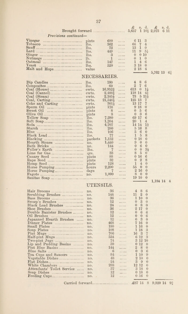 Brought forward Provisions continued— Vinegar . pints Tobacco . lbs. Snuff. lbs. Bard . lbs. Ginger . lbs. Nutmegs . lb. Oatmeal . lbs. Yeast . lbs. Malt and Hops. value s. d. £ s. d. 5,657 1 10* 2,973 6 11 600 6 11 3 362 66 7 4 72 13 1 0 449 11 9 5* 3 . 0 0 10 1 . 0 10 147 . 14 6 520 3 18 0 2 18 4 - 5,762 13 6f NECESSARIES. Dip Candles . Composites. Coal (House) . Coal (Cannel). Coal (Steam) . Coal, Carting. Coke and Carting Sperm Oil . Sweet Oil . Olive Oil. Yellow Soap . Soft Soap. Soda . Starch . Blue .. Black Lead. Blacking . Hearth Stones ... Bath Bricks . Fuller’s Earth ... Lime for Gas. Canary Seed . Rape Seed . Hemp Seed. Horse Pumping... Horse Pumping... Fagots . Sanitas Soap. Hair Brooms . Scrubbing Brushes . Bass Brooms . Sweep’s Brushes . Black Lead Brushes . Shoe Brushes. Double Banister Brushes .. Oil Brushes . Japanned Hearth Brushes Dinner Plates . Small Plates . Soup Plates . Pint Mugs . Half-pint Mugs. Two-pint Jugs . Lip and Pudding Basins . Pint Blue Basins. Blue Salts . Tea Cups and Saucers .... Vegetable Dishes. Flat Dishes.. White Chambers . Attendants’ Toilet Service Soap Dishes . Feeding Cups. lbs. 180 4 8 6 lbs. 60 2 7 6 cwts. 16,952f . 613 0 1* cwts. 2,488* . 118 14 4* cwts. 2,105* . 73 5 11* cwts. 21,546* . 125 13 7 cwts. 301* 13 17 7 pints 176 9 18 0 pints 8 0 5 6 pints 8 0 3 6 lbs. 7,280 69 17 6 lbs. 1,204 20 1 4 lbs. 4,707 14 14 1* lbs. 280 . 5 16 8 lbs. 106 . 5 6 0 lbs. 77 . 15 8 packets 1,152 . 0 18 0 no. 1,440 . 9 0 0 no. 144 . 0 6 0 lbs. 7 . 0 0 3* qrs. 33 . 8 5 0 pints 88 _ 0 16 6 pints 32 . 0 2 8 pints 128 14 0 hours 2,200 . 55 0 0 days 7 . 2 16 0 no. 1,000 . 8 0 0 . 19 10 0 UTENSILS. no. 36 . 4 8 6 no. 144 . 11 2 0 no. 36 . 1 10 0 no. 12 . 0 3 0 no. 24 . 0 8 0 no. 36 . 2 17 0 no. 12 . 0 6 6 no. 12 . 0 0 6 no. 12 . 0 3 0 no. 468 . 7 16 0 no. 180 . 1 16 0 no. 108 . 1 18 3 no. 706 . 16 3 7 no. 534 . 6 12 3 no. 74 . 3 12 10 no. 30 . 0 12 0 no. 144 . 2 8 0 no. 6 . 0 3 6 no. 84 . 1 10 9 no. 48 . 2 10 0 no. 24 . 3 9 0 no. 288 . 12 12 0 no. 37 . 3 18 0 no. 12 . 0 18 0 no. 12 . 0 16 0 1,184 14 4