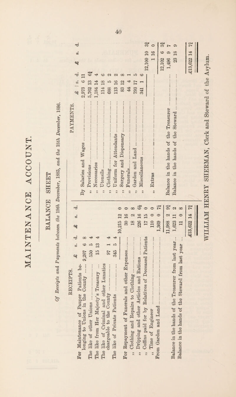 MAINTENANCE ACCOUNT. Eh W U1 o £ <1 Hi <1 w CD 00 00 <5> rO -40 00 CO r< -to '■e rO lO 00 00 CO r-O CO CO <£> -40 !< *40 £ <© <s> <s> rO CO -to s: 5ft « &h £ co HO •§« <X> <0 CO ft? $ wM co o O CO rH i—I O rH O H o3~ r0 rH rH <x> CD 03 (M 00 rH iO CD © CD CO rH -ft iH CO tH o CD rH 03 rH r>- H rH CO 03 CO I> s rH^ rH rH 688 CO rH rH CO 00 5 CO os 341 03 lO rH m H £ 3 <1 Ph © © bo P r3 p P © © •rH P P rH P o > o 05 -P p P Pi © •+3 ~P <1 >> P P © P © Ph 00 — pq ~ p T3 GO o p <D rH «w P o3 GO GO • rH bio P a £h t>» P © l“H P GO GO H3 O o © P <D O o «4H •rH be p © P z; Q P Pm - c\ r\ r\ #■* r> T3 P P l-P K . P T5 O P © p P P s ^ © © Hp © p © 05 P p -p H •cM «M CO 1> CS !>• to os co rH rH 03 CO CO 03 O OS 03 Ol •H CO 03 rH CO rH rH p © P P oo P © p H © rP -P T5 P P £ © -P 05 © •P -p «+-i p o o ® oo <n ts p p P rP © Pi -p P P3 © Pi -p P P •rH • rH © © o © P P P P rH r—H P P PQ pq P3 (M o' CO CO -rf •rtf © co lO CO rH I—t lO O ID I> lO 0 iO rH OS rtf 03^ 10 CO os' H(« rH* ccM coM 00 CO O 0 I' OS CO tr 03 CO ID 0 O 03 rH O Htf rH rH rH •H OO CO Is* 0 OS 00 CO rH 03 rH 03 rH rH CO 00 C<l rH 03 03 rH co OS, CD co rH rH t-h co rH rH OQ • . 02 Eh PM I—I w Q qq © P2 m ■p >» Ip ■£ p P o PM o p © ® pP Ph-p p.g Ph no «p P o o • rH <n ^ © P p o P-p ~ ^ bo 'S P P ° p'bo © S§ 3 05 P O • H P P P © rP . co : © •rH -*■=> >j P p P g P § H 2 n H £ © o -P4 HO 00 rH * P m © © P © Ph M W P © rP © P o •rH -P P M p a U *rH 2 a 'p o -p* ^ § s 2 <D O * rH O P © Ph :S © ^ -p be _ p rP 5 q p O rP P r^J O 00 gsa P © w a 2 *g p—< ^ © © O -P © P © Pm © rP H © © rP EH p > • rH p r-. CL( rQ ^ P P © o bX3 p © rP Ip © ^ © rP H ® -2 -S g © <1 © p . P © Ph P? ° £ 3 3 § -4-3 M4 r5 'a Q ft -p p © •rH -p P Ph T3 © oo P © © © P o © © > • rH -f3 P '© rP o p p ^ p p © © p Eh -p 02 rP P P © P P M P & 'So ^ p H * T3 © © rP rP -P -P «+-( «P o o © ^C5 PC> P P P Ph C4_, ° T3 p Ph #n O Pm © P © j a a I O H g r-O r •> p P P rP © rP -P © rP -P P P • rH • rH © © © © P P P P I—I I—I P P pq pq p p p ffl p © -p ^ OQ i o - J a o p B a WILLIAM HENRY SHERMAN, Clerk and Steward of the Asyl
