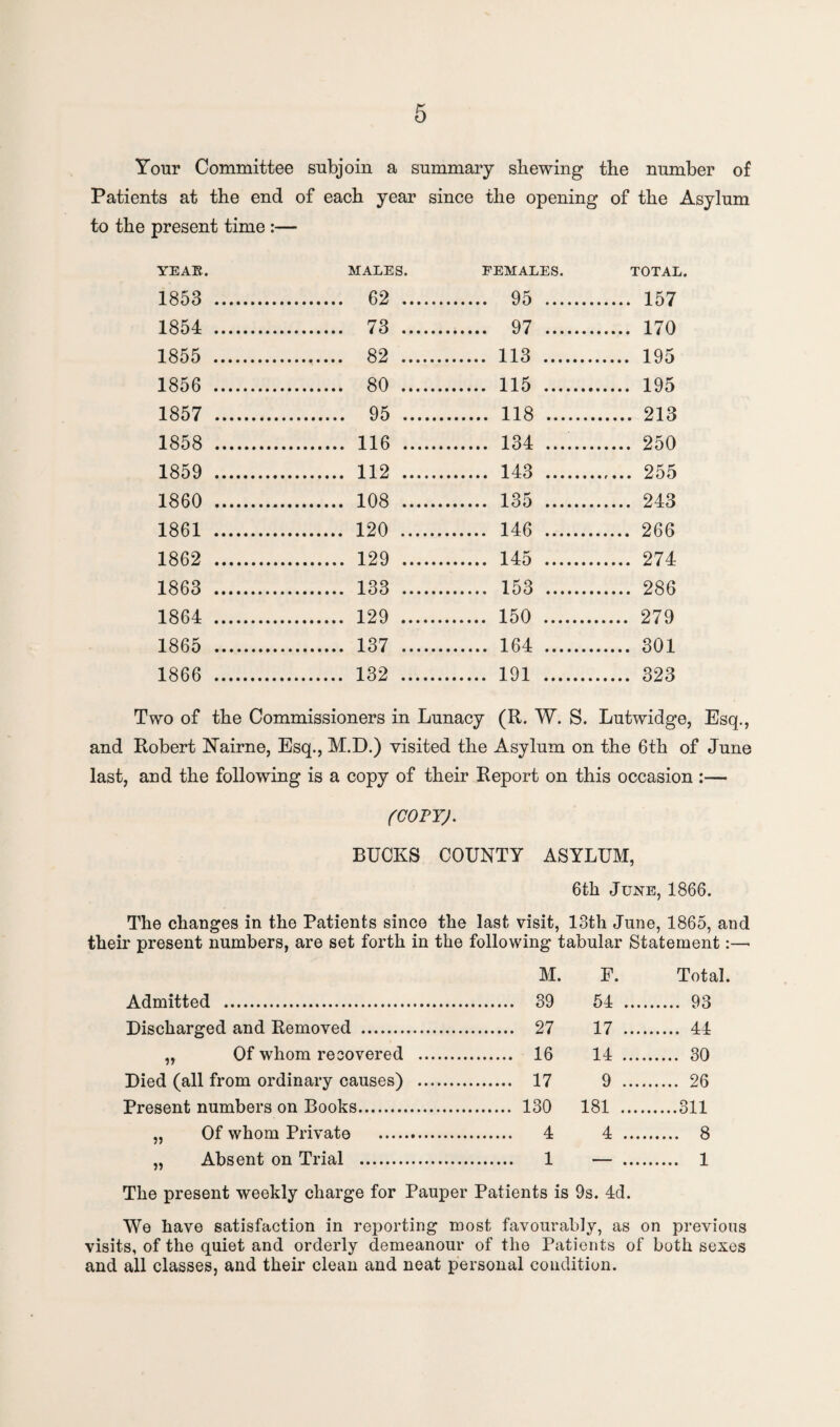 Your Committee subjoin a summary shewing the number of Patients at the end of each year since the opening of the Asylum to the present time :— YEAE. MALES. FEMALES. TOTAL. 1853 . . 62 . . 95 . . 157 1854 . . 73 . . 97 . . 170 1855 . . 82 . . 113 . . 195 1856 . . 80 . . 115 . . 195 1857 . . 95 . . 118 . . 213 1858 . . 116 . . 134 . . 250 1859 . . 112 . . 143 . . 255 1860 . . 108 . . 135 . . 243 1861 . . 120 . . 146 . . 266 1862 . . 129 . . 274 1863 . . 133 . . 153 . . 286 1864 . . 129 . . 150 . . 279 1865 . . 137 . . 164 . . 301 1866 . . 132 . . 191 . . 323 Two of the Commissioners in Lunacy (R. W. S. Lutwidge, Esq., and Robert Nairne, Esq., M.D.) visited the Asylum on the 6th of June last, and the following is a copy of their Report on this occasion :— (COPY). BUCKS COUNTY ASYLUM, 6th June, 1866. The changes in the Patients since the last visit, 13th June, 1865, and their present numbers, are set forth in the following tabular Statement:—« M. F. Total. Admitted . . 39 54 .... . 93 Discharged and Removed . . 27 17 .... . 44 „ Of whom recovered . . 16 14 .... . 30 Died (all from ordinary causes) . . 17 9 .... . 26 Present numbers on Books.. . 130 181 .... .311 „ Of whom Private . . 4 4 .... . 8 „ Absent on Trial . . 1 — .... . 1 The present weekly charge for Pauper Patients is 9s. 4d. We have satisfaction in reporting most favourably, as on previous visits, of the quiet and orderly demeanour of the Patients of both sexes and all classes, and their clean and neat personal condition.