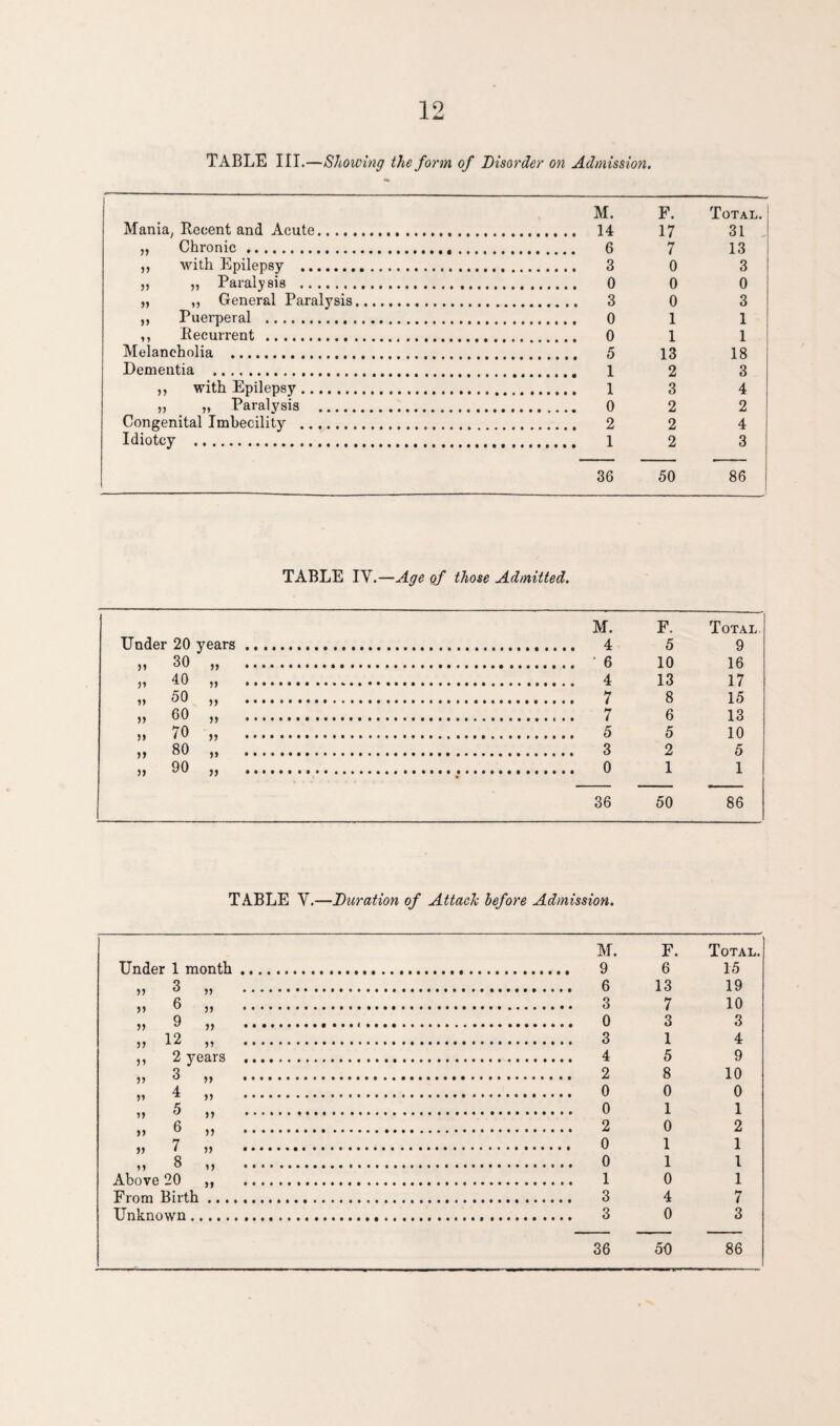 TABLE III.—Showing the form of Disorder on Admission. M. F. Total. Mania, Recent and Acute. 17 31 „ Chronic.... . 7 13 ,, with Epilepsy . . 3 0 3 ,, ,, Paralysis . 0 0 „ ,, General Paralysis. . 3 0 3 ,, Puerperal . 1 1 ,, Recurrent . 1 1 Melancholia . 13 18 Dementia . . 1 2 3 ,, with Epilepsy. 3 4 ,, ,, Paralysis . . 0 2 2 Congenital Imbecility . . 2 2 4 Idiotcy . 2 3 36 50 86 TABLE IV.—Age of those Admitted. Under 20 years. M. F. 5 Total 9 V 30 10 16 V 40 13 17 yy 50 5) . 8 15 •n 60 )) ... 6 13 5* 70 )) . . 5 5 10 >> 80 >> .. . 3 2 5 >> 90 )) . . 0 1 1 36 50 86 TABLE Y.—Duration of Attach before Admission. M. F. Total. Under 1 month. 6 15 »> 3 . 6 13 19 6 . 3 7 10 9 yy »»#•»•• i i . . 0 3 3 12 yy ••• * i i • . 3 1 4 ) J 77 ..... ’ ’ ... 2 vears . . 4 5 9 V 3 ' . 2 8 10 V 4 yy *•••••••••••••••••••••••••••••*•• . 0 0 0 5 yy .•••#»•♦•»• * » •»»•♦•«♦«• * • * . 0 1 1 6 yy i « . 2 0 2 yy 7 )) •••••••••*.. • . 0 1 1 yy 8 5) ******** ... • . 0 1 l Above 20 u ... ..•••••»» . 1 0 1 From Birth . 3 4 7 Unknown . . 3 0 3 36 50 86