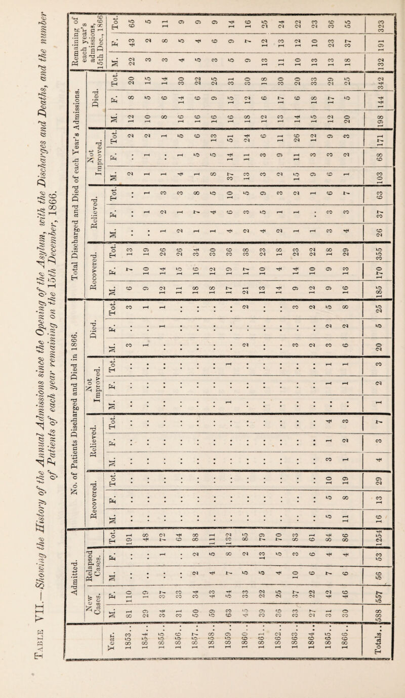 Mi r>C) $; co ■p* p* « •v Co <M5 ^3 SS « co Mi 5* <o -°0 ^ CO ^ CO ^ GO cy ms <S*.3 «-S Mn> ^ 5° ^ .si *“ * <s> * 00 I CO Mj Si 55i • 2 § 3$ ^ ^'s, ^ r ^ s: ^ “-CO fp Mi V. -C o* -kj o 'Ki .co <» •^> 25> <r£» * '-r* s o SQ W k! ffl P &H Remaining of each year’s admissions, 15th Dec., 1866 j Tot. »o CO iO H rP 05 C5 © rP o rP iO Cl rH CM 22 I 23 I 36 »o IO ---— CO CM co P CO Tt< CM CO rH © © CM P CO rP CM P © P CO CM co r—1 05 P S <N CN CO CO UO CO IO © CO p P rP o p CO pH CO p CO pH CM CO f-P O H o CM *o rH r-P O CO CM CM lo CM r-P CO o CO oo © CO © CM CO CO © CM iO CM CM rH CO GO a #o (O Died P CO ►O CO rH T-P CO © IO rP CM P © © CO p l>- P *o • H a -3 <j a CM fH O rP oo CO rP CO r-H CO rP CD r-P 00 rp CM l-P CO p rH rp IO rP CM P © CM CO © 1—1 jn *Ju d Q> k, V* M o nd CD 3 £ « &. -4-3 o H CM CM r-P io CO CO rP rP IO rH CM © rP P © CM CM P © CO rp r- P P • rP • • r-P >o iO rH rP r-P rp CO © P P CO CO CM OO CD d <D O p p S CM rP rP rH r-P CO tr- CO CO rP CO CM V5 rP © © pH CO © p T3 05 Q T3 -s H • • H CO CO 00 IO © r-P *o © CO CM pH © i- CO © nd C c3 nd > CD • P ''S P • • f-P CM r-P i>. rH © CO IO pH rp • CO CO co cD bO *-. cs Ph s • • • • r-P CM rP r-P Tf< CM CM rP P CO rH © CM o CO p nd o o H CO r—H C5 H CO CM CO CM rH CO o CO CO CO 00 CO CO CM CO rP CO CM CM CM CO pp © CM IO lo CO Id 4-J O H s > o o p t^. o r-P T* rP »o rP CD r-P CM r-P © r-P r* rP © rp p rH pH o pH © CO p © tr. P CD Ph s CO 05 <M rP H rP CO r-P CO r-P rP P CM CO r-P rH pH © CM P © © p IO oo p 4-» o H CO rP rP • • • • • • • • CM • • • • CO CM IO 00 »o CM CO Died. p • • rP • • • • • • • • • • • • • • • • 9 CM CM to CD 00 rP s CO rP • • • • -« • • • CM • • m 9 CO CM CO © © CM • P Td CD ft nd d d <D o H * ■ • • • • • • • • • r-P • • 9 9 • » pH pH CO > O O £5 a a t—i P • • • • • • • • • 9 9 • • pP rp CM nd CD to J- • • • • • • rP « * • • 9 9 • • • • « • rP C3 r-3 o CO • H nd 4J O H • • • • • • 9 9 • • 9 • • • • rH co i'- ft GO 4-> C3 CD • P -4—> <d p > <D • H >■ < CD P • • • • • • • • • • • • 9 • • pH CM CO P P r^i • • • • • • • • • • • ♦ • 9 9 • • CO rP rH Cw O 6 nd <D ■*j o H • • • • • # • • • 9 • • • • © rp 05 rP © CM Q > O O P • • • • • • • • • • • 9 • • • • • • IO 00 CO rP CD P • • • • • • • • • • • 9 • • • IO pp p CD rP ^-> o H *—4 o v—4 CO tH <M rH CO 00 oo r-P H * P CO rP >o 00 05 o CO CO rP © r^H OO © CO rH IO CM P ri Relapsed Cases. P • • r-P - CM W3 CO CM CO -p IO CO © CO IO CD 4-J ^_3 • H a *—< • • • • ♦ • CM rH l'- IO IO rH © © © © © H3 New Cases. P o r-P *—< 05 r-P / — CO CO CO rH CO CO rH rH WO CO CO CM CM U3 CM CO 03 03 CM rH © rH t-- IfO ia W-4 r-P CO 05 CM CO r-P CO © kO © IO CO © >o rH CT5 CO CD CO co CO 03 rP co © CO CO CO IO • • • • • * • * • • • • • • • rowsssarj* <d CD !x CO co CO rP *o CO rP *o *o 00 CO lo oo r—i lo¬ co r-P CO »o - CO f—i © IO CO H © © OO rP rP CD 00 rP 1862, CO © oo rH CD OO pp IO © oo rH © CO CO rH 00 PH o H