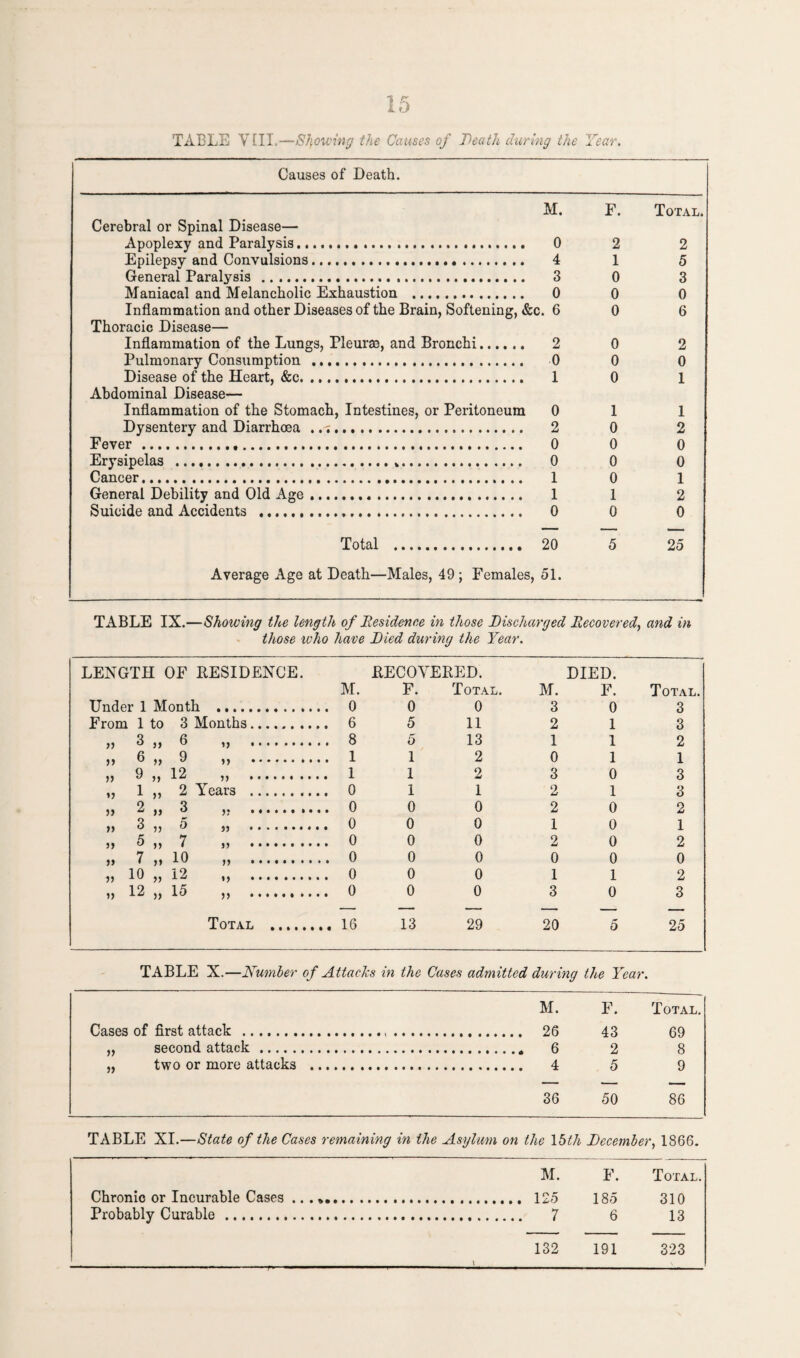 Causes of Death. M. F. Total. Cerebral or Spinal Disease— Apoplexy and Paralysis. 0 2 2 Epilepsy and Convulsions... 4 1 5 General Paralysis . 3 0 3 Maniacal and Melancholic Exhaustion .... 0 0 0 Inflammation and other Diseases of the Brain, Softening, &c. 6 0 6 Thoracic Disease— Inflammation of the Lungs, Pleurm, and Bronchi. 2 0 2 Pulmonary Consumption ... 0 0 0 Disease of the Heart, &c. ... 1 0 1 Abdominal Disease— Inflammation of the Stomach Intestines, or Peritoneum 0 1 1 Dysentery and Diarrhoea . 2 0 2 Fever... 0 0 0 Erysipelas . 0 0 0 Cancer. 1 0 1 General Debility and Old Age ... 1 1 2 Suicide and Accidents . 0 0 0 Total 20 5 25 Average Age at Death— Males, 49; Females ,51. TABLE IX.—Showing the length of Residence in those Discharged Recovered, and in those who have Died during the Year. LENGTH OF RESIDENCE. RECOVERED. DIED. M. F. Total. M. F. Total. Under 1 Month . 0 0 0 3 0 3 From 1 to 3 Months. 6 5 11 2 1 3 >> 2 ,, 6 ,, .. 8 5 13 1 1 2 6 >> 9 ,, . 1 1 2 0 1 1 ,, 9 ,, 12 ,, .......... 1 1 2 3 0 3 „ 1 ,, 2 Years . 0 1 1 2 1 3 2 „ 3 ,, . 0 0 0 2 0 2 » 3 ,, 5 „ .. 0 0 0 1 0 1 J> ^ 7 j> ... 0 0 0 2 0 2 ,, 7 ,» 10 ,, . 0 0 0 0 0 0 ,, 10 ,, 12 ,, . 0 0 0 1 1 2 n 12 „ 16 „ . 0 0 0 3 0 3 Total . 16 13 29 20 5 25 TABLE X.—Number of Attacks in the Cases admitted during the Year. M. F. Total. Cases of first attack . 26 43 69 ,, second attack. 6 2 8 „ two or more attacks .... 4 5 9 36 50 86 TABLE XI.—State of the Cases remaining in the Asylum on the 15th December ’, 1866. M. F. Total. Chronic or Incurable Cases 125 185 310 Probably Curable . 7 6 13 \ 132 191 323