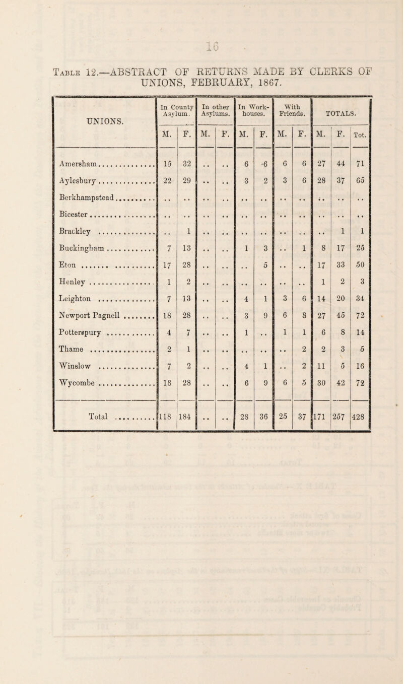 Table 12.—ABSTRACT OF RETURNS MADE BY CLERKS OF UNIONS, FEBRUARY, 1867. UNIONS. In County Asylum. In other Asylums. In Work- houses. With Friends. TOTALS. M. F. M. F. M. F. M. F. M. F. Tot. Amersham. 15 32 6 =6 6 6 27 44 71 Aylesbury. 22 29 3 2 3 6 28 37 65 Berkhampstead. Bicestei ««•••••• ««•••• • • • • • • • • • • • • • • • • • • • • Brackley . 1 1 1 Buckingham.. 7 13 1 3 • • 1 8 17 25 Eton . 17 28 • • 5 • • • 4 17 33 50 Henley. 1 2 1 2 3 Leighton . 7 13 4 1 3 6 14 20 34 Newport Pagnell. 18 28 3 9 6 8 27 45 72 Potterspury . 4 7 1 • • 1 1 6 8 14 Thame . 2 1 • • • • • • 2 2 3 5 Winslow . 7 2 4 1 • • 2 11 5 16 Wycombe. 18 28 6 9 6 5 30 42 72 Total .. 118 184 28 36 25 37 171 257 428