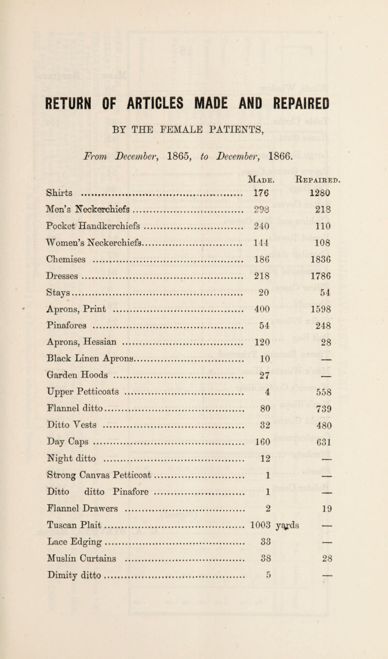 RETURN OF ARTICLES MADE AND REPAIRED BY THE FEMALE PATIENTS, From December, 1865, to December, 1866. Made. Repaired Shirts ...... ...... 176 1280 Men’s Neckerchiefs .. . 293 218 Pocket Handkerchiefs. . 240 110 Women’s Neckerchiefs. . 144 108 Chemises . . 186 1836 Dresses. . 218 1786 Stays... . 20 54 Aprons, Print . . 400 1598 Pinafores . . 54 248 Aprons, Hessian .. . 120 28 Black Linen Aprons. . 10 •— Garden Hoods . . 27 -— Upper Petticoats . . 4 558 Flannel ditto. . 80 739 Ditto Vests . . 32 480 Day Caps . . 160 631 Night ditto . . 12 —• Strong Canvas Petticoat. . 1 — Ditto ditto Pinafore . . 1 — Flannel Drawers . . 2 19 Tuscan Plait. — Lace Edging. . 33 — Muslin Curtains . . 38 28