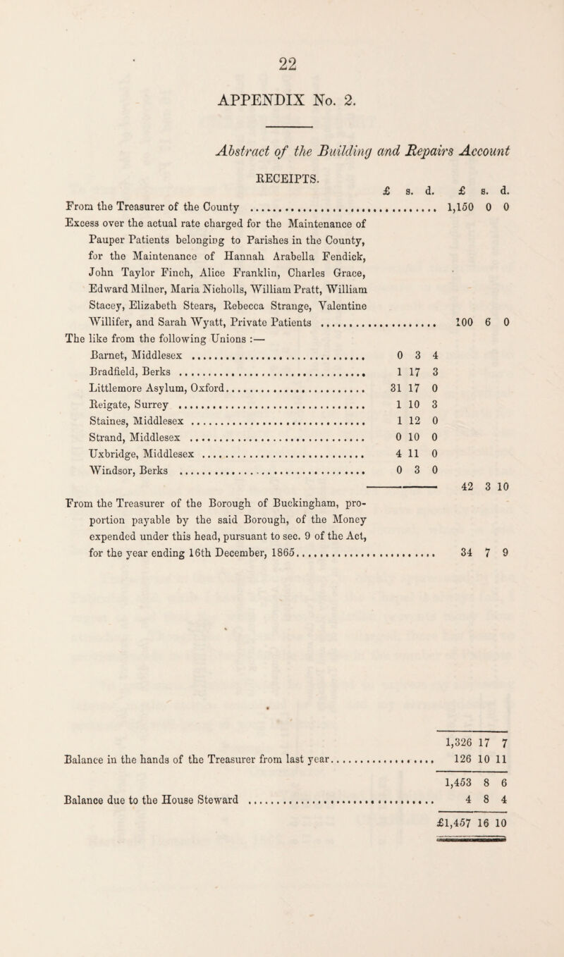 APPENDIX No. 2. Abstract of the Building and Repairs Account RECEIPTS. £ s. d. From the Treasurer of the County ...». Excess over the actual rate charged for the Maintenance of Pauper Patients belonging to Parishes in the County, for the Maintenance of Hannah Arabella Fendick, John Taylor Finch, Alice Franklin, Charles Grace, Edward Milner, Maria Nicholls, William Pratt, William Stacey, Elizabeth Stears, Rebecca Strange, Valentine Willifer, and Sarah Wyatt, Private Patients .. The like from the following Unions :— Earnet, Middlesex . 0 3 4 Eradfield, Berks . 1 17 3 Littlemore Asylum, Oxford. 31 17 0 Reigate, Surrey .. 1 10 3 Staines, Middlesex . 1 12 0 Strand, Middlesex . 0 10 0 Uxbridge, Middlesex . 4 11 0 Windsor, Berks . 0 3 0 £ s. d. 1,150 0 0 100 6 0 42 3 10 From the Treasurer of the Borough of Buckingham, pro¬ portion payable by the said Borough, of the Money expended under this head, pursuant to sec. 9 of the Act, for the year ending 16th December, 1865.. 34 7 9 1,326 17 7 Balance in the hands of the Treasurer from last year. 126 10 11 1,453 8 6 Balance due to the House Steward ... 4 8 4 £1,457 16 10