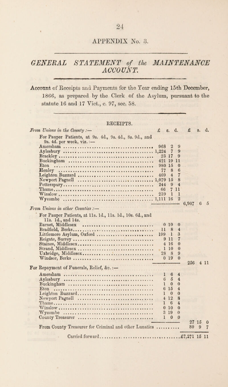 24 APPENDIX No. 3. GENERAL STATEMENT of the MAINTENANCE ACCOUNT 1866, as prepared by the Clerk of the Asylum, pursuant to the statute 16 and 17 Viet., c. 97, sec. 58. RECEIPTS. From Unions in the County:— £ e. d. £ s. d. Eor Pauper Patients, at 9s. 4d., 9s. 4d., 8s. 9d., and 9s. 4d. per week, yiz.:— Amersham . 968 2 9 Aylesbury . 1,224 7 9 Brackley. 23 17 9 Buckingham . 421 19 11 Eton . 980 15 0 Henley . 77 8 6 Leighton Buzzard. 469 4 7 Newport Pagnell . 1,079 15 8 Potterspury. 244 9 4 Thame. 66 7 11 Winslow. 239 1 1 Wycombe .1,111 16 2 - 6,907 6 5 From Unions in other Counties :— For Pauper Patients, at 11s. Id., 11s. Id., 10s. 6d., and 11s. Id., and 14s. Barnet, Middlesex . 0 10 0 Bradfield, Berks.*. 11 8 4 Littlemore Asylum, Oxford. 199 1 3 Reigate, Surrey. 9 11 7 Staines, Middlesex. 4 16 0 Strand, Middlesex. 1 10 0 Uxbridge, Middlesex... 28 8 9 Windsor, Berks. 0 19 0 - 256 4 11 For Repayment of Funerals, Relief, &c.:— Amersham . 1 6 4 Aylesbury . 6 5 4 Buckingham . 1 0 0 Eton . 6 15 4 Leighton Buzzard. 1 0 0 Newport Pagnell . 4 12 8 Thame. 1 6 4 Winslow. 0 10 0 Wycombe . 3 19 0 County Treasurer . 1 0 0 ■-27 15 0 From County Treasurer for Criminal and other Lunatics . 80 9 7