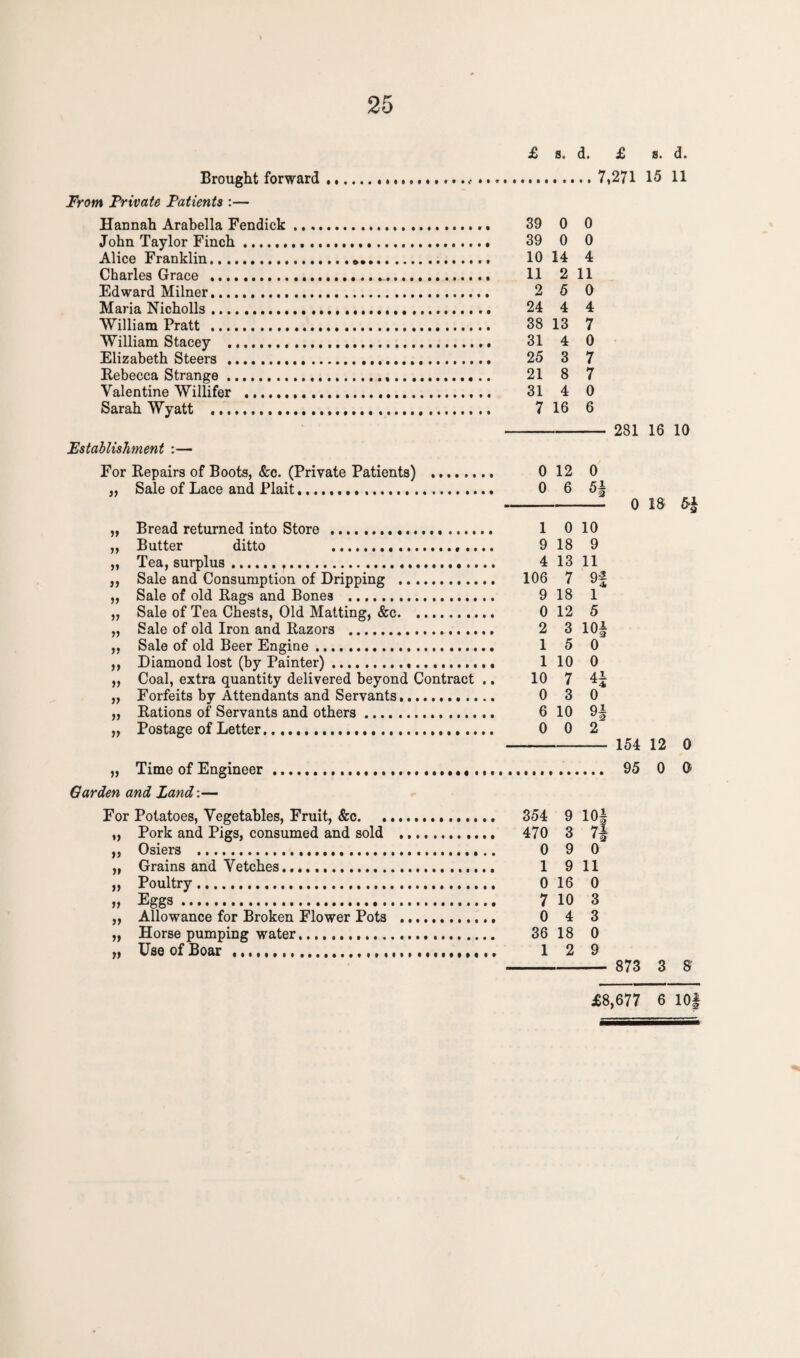 Brought forward ......., .. From Private Patients :— Hannah Arabella Fendick .... John Taylor Finch... Alice Franklin.*... Charles Grace ...... Edward Milner. Maria Nicholls .... William Pratt ... William Stacey . Elizabeth Steers ... Rebecca Strange... Valentine Willifer ... Sarah Wyatt .... Establishment :— For Repairs of Boots, &c. (Private Patients) . „ Sale of Lace and Plait. „ Bread returned into Store .... „ Butter ditto .. .... „ Tea, surplus.r. ,, Sale and Consumption of Dripping . „ Sale of old Rags and Bones . „ Sale of Tea Chests, Old Matting, &c. „ Sale of old Iron and Razors .... „ Sale of old Beer Engine. ,, Diamond lost (by Painter). „ Coal, extra quantity delivered beyond Contract .. „ Forfeits by Attendants and Servants. „ Rations of Servants and others. „ Postage of Letter. „ Time of Engineer... Garden and Land:— For Potatoes, Vegetables, Fruit, &c..... ,, Pork and Pigs, consumed and sold . „ Osiers .... „ Grains and Vetches.. ,, Poultry. » Eggs. „ Allowance for Broken Flower Pots .... „ Horse pumping water..... „ Use of Boar ...... £ s. d. 39 0 0 39 0 0 10 14 4 11 2 11 2 5 0 24 4 4 38 13 7 31 4 0 25 3 7 21 8 7 31 4 0 7 16 6 0 12 0 0 6 1 0 10 9 18 9 4 13 11 106 7 9f 9 18 1 0 12 5 2 3 10| 1 5 0 1 10 0 10 7 41 0 3 0 6 10 Qi 0 0 2 354 9 10# 7I 470 3 0 9 0 1 9 11 0 16 0 7 10 3 0 4 3 36 18 0 1 2 9 £ s. d. 271 15 11 281 16 10 0 18 5# 154 12 0 95 0 0 873 3 8 £8,677 6 10#
