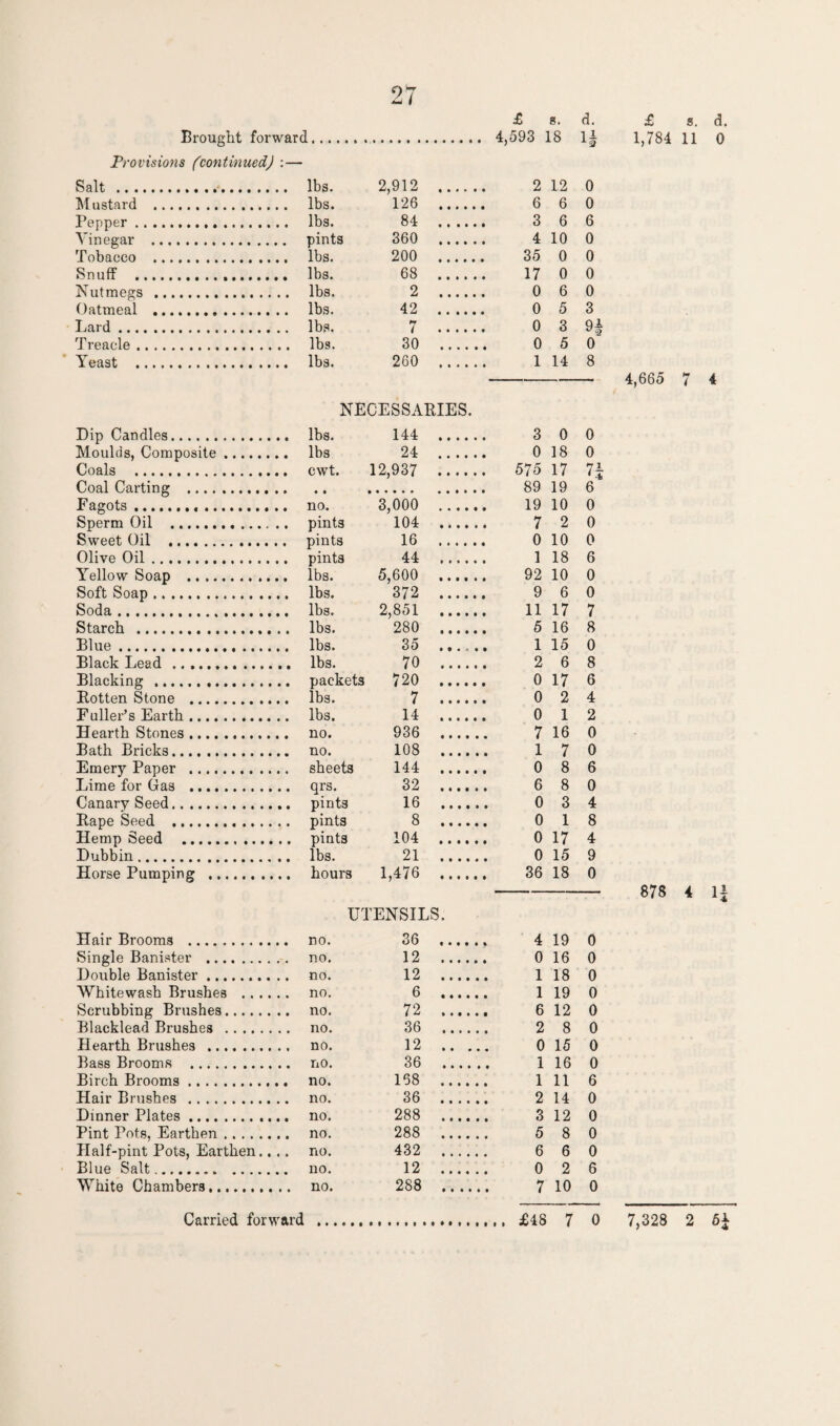 9 Brought forward Provisions (continued) : — £ s. d. 4,593 18 11 Salt .. ., Mustard Pepper . Vinegar Tobacco Snuff . Nutmegs Oatmeal Lard ... Treacle . Yeast . Dip Candles. Moulds, Composite Coals . Coal Carting .... Fagots.. .. Sperm Oil . Sweet Oil . Olive Oil. Yellow Soap ., .. Soft Soap. Soda. Starch . Blue. Black Lead ...... Blacking . Rotten Stone .... Fuller’s Earth .... Hearth Stones .... Bath Bricks. Emery Paper .... Lime for Gas .... Canary Seed. Rape Seed . Hemp Seed . Dubbin.. Horse Pumping . Hair Brooms . Single Banister .. Double Banister. Whitewash Brushes . Scrubbing Brushes. Blacklead Brushes . Hearth Brushes . Bass Brooms . Birch Brooms. Hair Brushes . Dinner Plates. Pint Pots, Earthen. Half-pint Pots, Earthen., .. Blue Salt. White Chambers. lbs. 2,912 . 2 12 0 lbs. 126 . 6 6 0 lbs. 84 . 3 6 6 pints 360 . 4 10 0 lbs. 200 . 35 0 0 lbs. 68 . 17 0 0 lbs. 2 . 0 6 0 lbs. 42 . 0 5 3 lbs. hr i .. 0 3 n lbs. 30 . 0 5 0 lbs. 260 . 1 14 8 NECESSARIES. lbs. 144 . 3 0 0 lbs 24 . 0 18 0 cwt. 12,937 . 57 5 17 n • • 89 19 6 no. 3,000 . 19 10 0 pints 104 . 7 2 0 pints 16 . 0 10 0 pints 44 . 1 18 6 lbs. 5,600 . 92 10 0 lbs. 372 . 9 6 0 lbs. 2,851 . 11 17 7 lbs. 280 . 5 16 8 lbs. d »•««•! 1 15 0 lbs. 70 . 2 6 8 packets 720 . 0 17 6 lbs. 7 . 0 2 4 lbs. 14 . 0 1 2 no. 936 . 7 16 0 no. 108 . 1 7 0 sheets 144 . 0 8 6 qrs. 32 . 6 8 0 pint3 16 . 0 3 4 pints 8 . 0 1 8 pints 104 . 0 17 4 lbs. 21 . 0 15 9 hours 1,476 . 36 18 0 UTENSILS. no. 36 . 4 19 0 no. 12 . 0 16 0 no. 12 . 1 18 0 no. 6 . 1 19 0 no. 72 . 6 12 0 no. 36 . 2 8 0 no. 12 . 0 15 0 no. 36 . 1 16 0 no. 168 . 1 11 6 no. 36 . 2 14 0 no. 288 . 3 12 0 no. 288 . 5 8 0 no. 432 . 6 6 0 no. 12 . 0 2 6 no. 288 . 7 10 0 £ s. d. 1,784 11 0 4,665 7 4 878 4 14