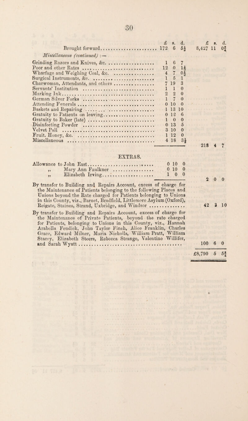 £ s. d. Brought forward. 172 6 5| Miscellaneous (continued) : — Grinding Razors and Knives, &c. 1 6 7 Poor and other Rates . 12 0 1^ Wharfage and Weighing Coal, &c. 4 7 0| Surgical Instruments, &c. .. 1 5 1 Charwoman, Attendants, and others. 7 19 3 Servants’ Institution . 1 1 0 Marking Ink. 2 2 0 German Silver Forks . 1 7 0 Attending Funerals ... 0 10 0 Baskets and Repairing .. 1 13 10 Gratuity to Patients on leaving. 0 12 6 Gratuity to Baker (late). 1 0 0 Disinfecting Powder . 0 13 5 Velvet Pall . 3 10 0 Fruit, Honey, &c. 1 12 0 Miscellaneous . 4 18 3| £ s. d. 8,427 11 Of 218 4 7 EXTRAS. Allowance to John East.. 0 10 0 ,, Mary Ann Faulkner . 0 10 0 „ Elizabeth Irving..,;. 10 0 By transfer to Building and Repairs Account, excess of charge for the Maintenance of Patients belonging to the following Places and Unions beyond the Rate charged for Patients belonging to Unions in this County, viz., Barnet, Bradfield, Littlemore Asylum (Oxford), Reigate, Staines, Strand, Uxbridge, and Windsor. By transfer to Building and Repairs Account, excess of charge for the Maintenance of Private Patients, beyond the rate charged for Patients, belonging to Unions in this County, viz., Hannah Arabella Fendick, John Taylor Finch, Alice Franklin, Charles Grace, Edward Milner, Maria Nicholls, William Pratt, William Stacey, Elizabeth Steers, Rebecca Strange, Valentine Willifer, and Sarah Wyatt. 2 0 0 42 3 10 100 6 0 £8,790 5 5f ft