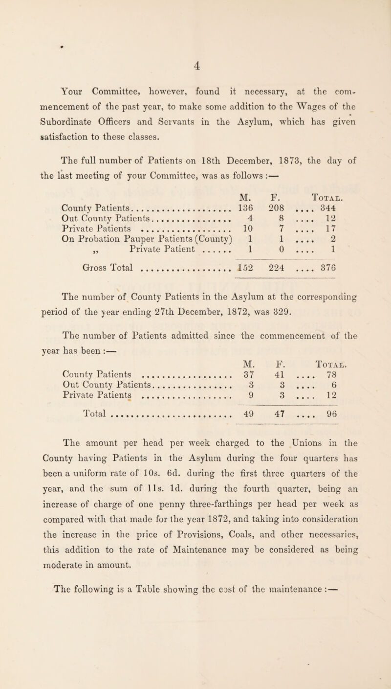 Your Committee, however, found it necessary, at the com¬ mencement of the past year, to make some addition to the Wages of the Subordinate Officers and Servants in the Asylum, which has given satisfaction to these classes. The full number of Patients on 18th December, 1873, the day of the last meeting of your Committee, was as follows M. F. Total. County Patients. 136 208 .... 344 Out County Patients.. 4 8 .... 12 Private Patients . 10 7 .... 17 On Probation Pauper Patients (County) 1 1 .... 2 ,, Private Patient . 1 0 .... 1 Gross Total . 152 224 .... 376 The number of County Patients in the Asylum at the corresponding period of the year ending 27th December, 1872, was 329. The number of Patients admitted since the commencement of the year has been :— M. F. Total County Patients . . 37 41 .... 78 Out County Patients. . 3 3 .... 6 Private Patients . . 9 3 .... 12 Total. 47 .... 96 The amount per head per week charged to the Unions in the County having Patients in the Asylum during the four quarters has been a uniform rate of 10s. 6d. during the first three quarters of the year, and the sum of 11s. Id. during the fourth quarter, being an increase of charge of one penny three-farthings per head per week as compared with that made for the year 1872, and taking into consideration the increase in the price of Provisions, Coals, and other necessaries, this addition to the rate of Maintenance may be considered as being moderate in amount. The following is a Table showing the cost of the maintenance :—