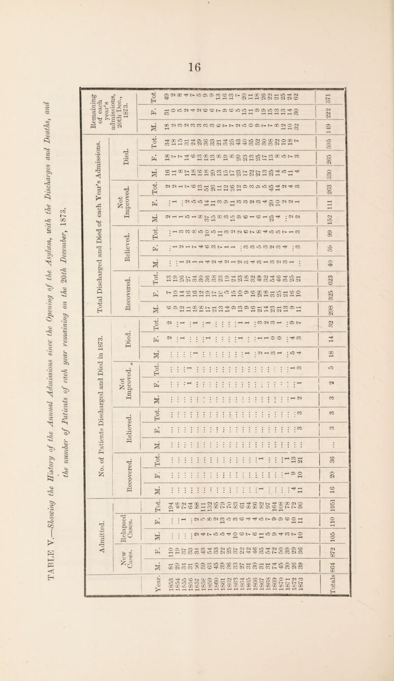 TABLE y —Showing the History of the Annual Admissions since the Opening of the Asylum, with the Discharges and Deaths, and the number of Patients of each year remaining on the 2Oth December, 1873.