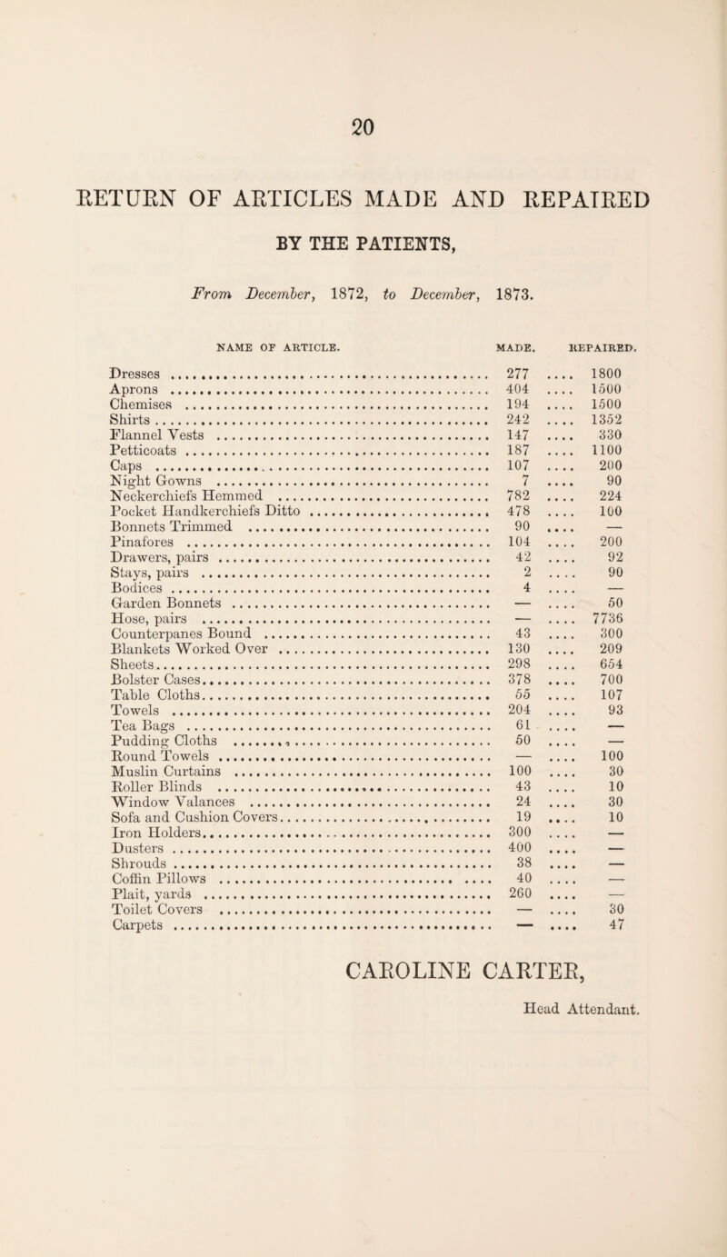 RETURN OF ARTICLES MADE AND REPAIRED BY THE PATIENTS, From December, 1872, to December, 1873. NAME OF ARTICLE. MADE. REPAIRED. Dresses .. Aprons .. Chemises . Shirts. Flannel Vests . Petticoats. Caps ... Night Gowns . Neckerchiefs Hemmed ... Pocket Handkerchiefs Ditto Bonnets Trimmed . Pinafores . Drawers, pairs . Stays, pairs . Bodices . Garden Bonnets . Hose, pairs . Counterpanes Bound . Blankets Worked Over .. . Sheets. Bolster Cases. Table Cloths. Towels . Tea Bags . Pudding Cloths .. . Pound Towels . Muslin Curtains . Poller Blinds . Window Valances . Sofa and Cushion Covers.. . Iron Holders. Dusters . Shrouds . Coffin Pillows . Plait, yards . Toilet Covers . Carpets . 277 1800 404 1500 194 1500 242 1352 147 330 187 1100 107 200 7 90 782 224 478 100 90 — 104 200 42 92 2 90 4 — — 50 — 7736 43 300 130 209 298 654 378 700 55 107 204 93 61 ... 50 — — 100 100 30 43 10 24 30 19 10 300 400 — 38 — 40 -. 260 — — 30 — • • • • 47 CAROLINE CARTER, Head Attendant.