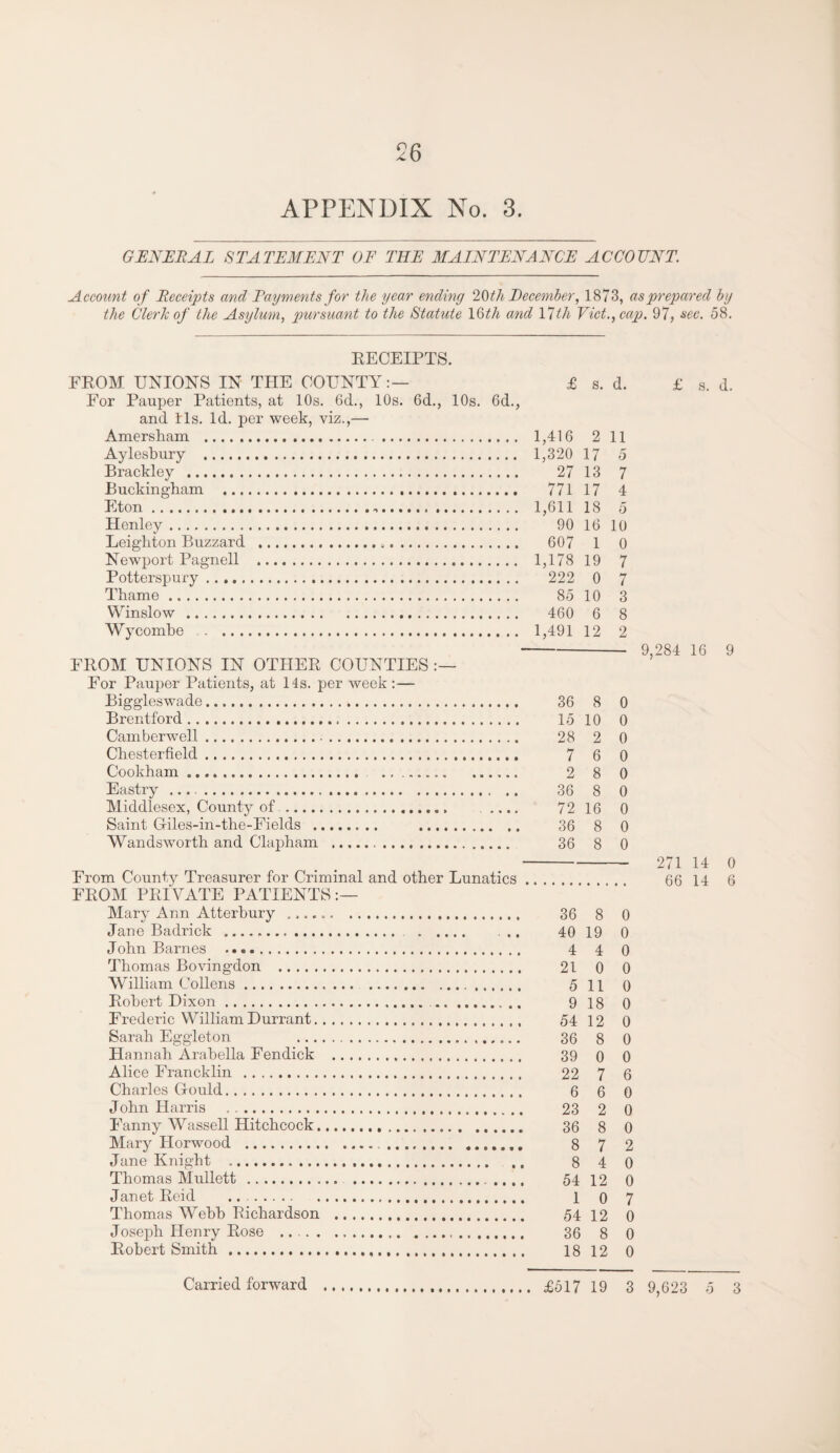 APPENDIX No. 3. GENERAL STATEMENT OF THE MAINTENANCE ACCOUNT. Account of Receipts and Payments for the year ending ‘10 th December, 1873, as prepared by the Clerk of the Asylum, pursuant to the Statute 1 Oth and 17th Viet., cap. 97, sec. 58. EECEIPTS. FROM UNIONS IN THE COUNTY:— £ s. d. For Pauper Patients, at 10s. 6d., 10s. 6d., 10s. 6d., and Us. Id. per week, viz.,— Amersham . 1,416 2 11 Aylesbury . 1,320 17 5 Brackley . 27 13 7 Buckingham . 771 17 4 Eton. 1,611 18 5 Henley. 90 16 10 Leighton Buzzard . 607 1 0 Newport Pagnell . 1,178 19 7 Potterspury. 222 0 7 Thame. 85 10 3 Winslow . 460 6 8 Wycombe . . 1,491 12 2 FROM UNIONS IN OTHER COUNTIES :— For Pauper Patients, at 14s. per week:— Biggleswade. 36 8 0 Brentford. 15 10 0 Camberwell. 28 2 0 Chesterfield. 7 6 0 Cookham. 2 8 0 Eastry . 36 8 0 Middlesex, County of.. .... 72 16 0 Saint Griles-in-the-Fields ........ 36 8 0 Wandsworth and Clapham . 36 8 0 From County Treasurer for Criminal and other Lunatics. FROM PRIVATE PATIENTS:— Mary Ann Atterbury .. 36 8 0 Jane Badrick . . ... 40 19 0 John Barnes .. 4 4 0 Thomas Bovingdon . 21 0 0 William Collens. 5 11 0 Robert Dixon. 9 lg o Frederic William Durrant. 54 12 0 Sarah Eggleton 36 8 0 Hannah Arabella Fendick . 39 o o Alice Francklin . 22 7 6 Charles Gould. 6 6 0 John Harris . .. 23 2 0 Fanny Wassell Hitchcock. 36 8 0 Mary Horwood . 8 7 2 Jane Knight . 8 4 0 Thomas Mullett. 54 12 0 Janet Reid .. . 1 0 7 Thomas Webb Richardson . 54 12 0 Joseph Henry Rose . 36 8 0 Robert Smith . 18 12 0 £ s. d. 9,284 16 9 271 14 0 66 14 6 £517 19 3 9,623 5 3