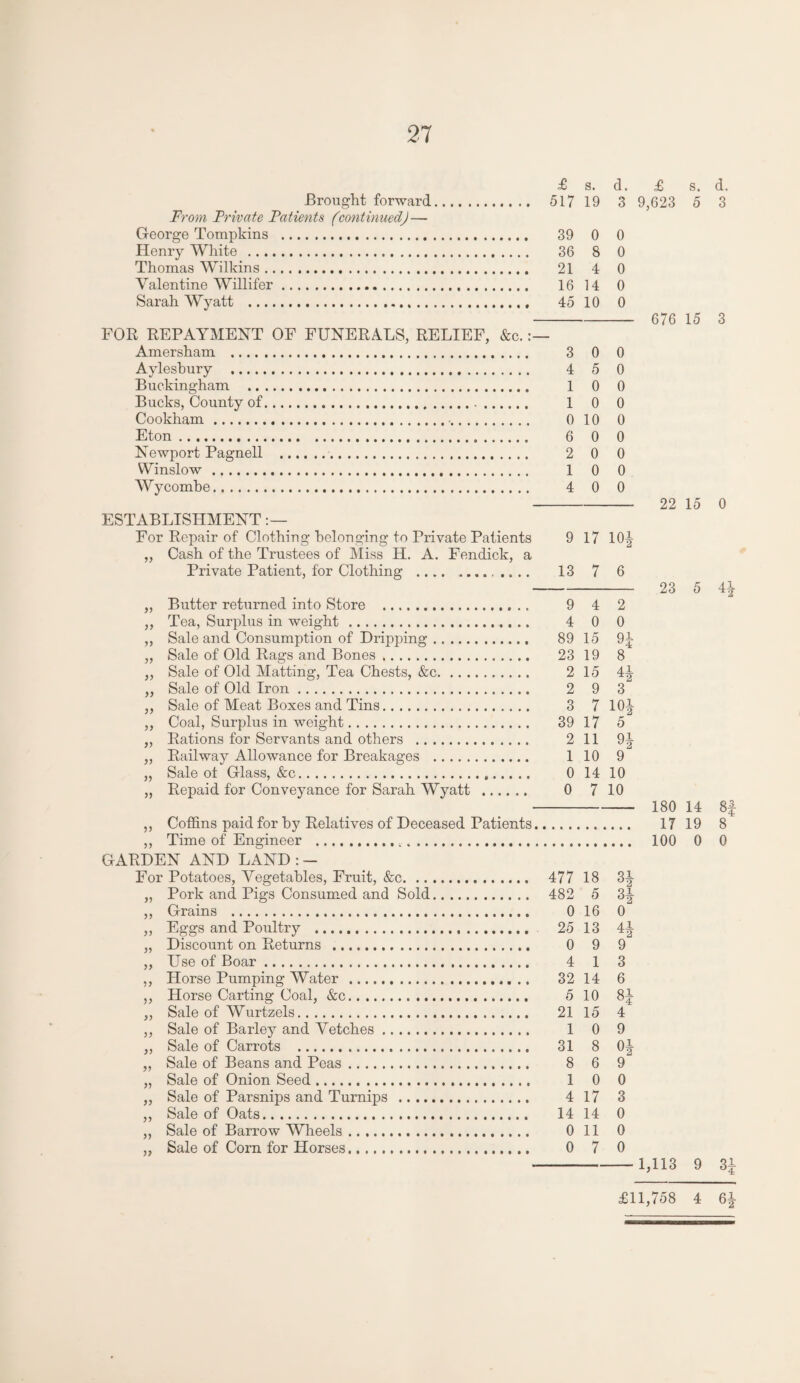 Brought forward. From Private Patients (continued)— George Tompkins . Henry White . Thomas Wilkins. Valentine Willifer. Sarah Wyatt . FOR REPAYMENT OF FUNERALS, RELIEF, &c.: Amersham . Aylesbury . Buckingham . Bucks, County of. Cookham.. Eton... Newport Pagnell . Winslow. Wycombe. ESTABLISHMENT For Repair of Clothing belonging to Private Patients Cash of the Trustees of Miss H. A. Fendick, a Private Patient, for Clothing . 99 99 9 9 99 99 99 99 99 99 99 Butter returned into Store . Tea, Surplus in weight. Sale and Consumption of Dripping. Sale of Old Rags and Bones. Sale of Old Matting, Tea Chests, &c. .. . Sale of Old Iron. Sale of Meat Boxes and Tins. Coal, Surplus in weight. Rations for Servants and others ., Railway Allowance for Breakages . Sale ot Glass, &c.. Repaid for Conveyance for Sarah Wyatt £ s. d. 517 19 3 39 0 0 36 8 0 21 4 0 16 14 0 45 10 0 3 0 0 4 5 0 1 0 0 1 0 0 0 10 0 6 0 0 2 0 0 1 0 0 4 0 0 9 17 10* 13 7 6 9 4 2 4 0 0 89 15 H 23 19 8 2 15 H 2 9 3 3 7 10J 39 17 5 2 11 Qi 1 10 9 0 14 10 0 7 10 £ s. d. V Coffins paid for by Relatives of Deceased Patients Time of Engineer .... GARDEN AND LAND:— For Potatoes, Vegetables, Fruit, &c.. „ Pork and Pigs Consumed and Sold. Grains . Eggs and Poultry .... Discount on Returns . Use of Boar. Horse Pumping Water . Horse Carting Coal, &c. Sale of Wurtzels.. Sale of Barley and Vetches. Sale of Carrots .. Sale of Beans and Peas.. Sale of Onion Seed. Sale of Parsnips and Turnips .. Sale of Oats. Sale of Barrow Wheels.. Sale of Corn for Horses.. 99 99 99 99 99 99 99 99 477 18 482 5 H 0 16 0 25 13 4* 0 9 9 4 1 3 32 14 6 5 10 21 15 4 1 0 9 31 8 0* 8 6 9 1 0 0 4 17 3 14 14 0 0 11 0 0 7 0 676 15 3 22 15 0 23 5 4 180 14 8 17 19 8 100 0 0 1,113 9 3 £11,758 4 6| M1-1