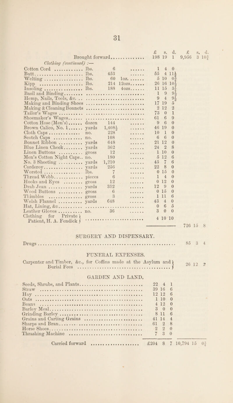 Butt, Kipp Basil and Binding. Hemp, Nails, Tools, &c. .. Making and Binding Shoes Making & Cleaning Bonnets Tailor’s Wages Shoemaker’s Wages, Men’s Cotton Night Caps.. No. 3 Sheeting. Hat, Lining, &c, Clothing for Private Patient, H. A. Fendick £ s. d. ight forward. 198 19 1 / .— lhs. 6 . 1 4 0 lhs. 453 . 55 4 n* lbs. 60 loz. 5 10 Of lhs. 214 12ozs. 26 16 101 lhs. 188 4ozs. 11 15 H 1 9 9ij- . 9 4 9| 17 19 5 . 2 12 2 73 0 1 61 6 9 dozen 144 . 9 6 0 yards MOSi . 46 19 0 no. 228 . 10 1 0 no. 108 . 6 6 0 yards 648 . 21 12 0 yards 362 . 24 2 8 gross 12 . 1 10 0 no. 180 . 5 12 6 yards 1,210 . 45 7 6 yards 256 . 22 8 0 lbs. 7 . 0 15 0 pieces 6 . 1 4 0 gross 12 . 0 12 0 yards 332 . 12 9 0 gross 6 . 0 15 0 gross 3 . 1 11 6 yards 648 . 43 4 0 0 6 5 no. 36 . 3 0 0 4 10 10 Drugs SURGERY AND DISPENSARY. FUNERAL EXPENSES. Carpenter and Timber, &c., for Coffins made at the Asylum and Burial Fees . GARDEN AND LAND, Seeds, Shrubs, and Plants. Straw . Hay . Oats . Beans ... Barley Meal. Grinding Barley. Grains and Carting Grains . Sharps and Bran. Horse Shoes. Thrashing Machine . 22 4 1 39 16 6 12 12 6 1 10 0 4 12 0 3 0 0 8 11 6 41 14 4 61 2 8 2 2 0 7 3 0 £ s. d. 9,956 3 lOf 726 15 8 85 3 4 26 12 2