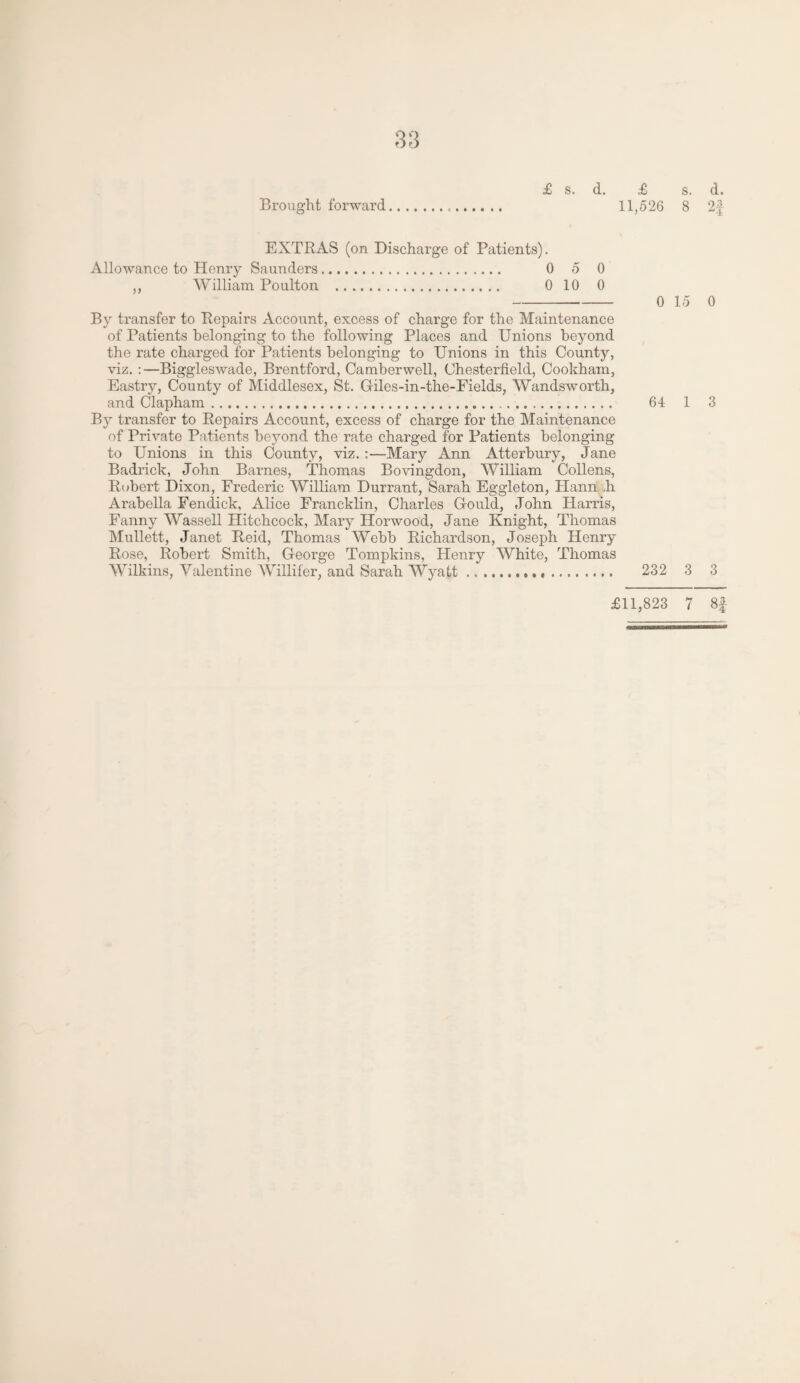 Brought forward £ s. d. £ s. d. 11,526 8 2 EXTRAS (on Discharge of Patients). Allowance to Henry Saunders. 0 5 0 ,, William Poulton . 0 10 0 By transfer to Repairs Account, excess of charge for the Maintenance of Patients belonging to the following Places and Unions beyond the rate charged for Patients belonging to Unions in this County, viz. :—Biggleswade, Brentford, Camberwell, Chesterfield, Cookham, Eastry, County of Middlesex, St. Giles-in-the-Fields, Wandsworth, and Clapham. By transfer to Repairs Account, excess of charge for the Maintenance of Private Patients beyond the rate charged for Patients belonging to Unions in this County, viz. :—Mary Ann Atterbury, Jane Badrick, John Barnes, Thomas Bovingdon, William Collens, Robert Dixon, Frederic William Durrant, Sarah Eggleton, Hann R Arabella Fendick, Alice Francklin, Charles Gould, John Harris, Fanny Wassell Hitchcock, Mary Horwood, Jane Knight, Thomas Mullett, Janet Reid, Thomas Webb Richardson, Joseph Henry Rose, Robert Smith, George Tompkins, Henry White, Thomas Wilkins, Valentine Willifer, and Sarah Wyatt. 0 15 0 64 1 3 232 3 3 £11,823 7 8£ tf-|w