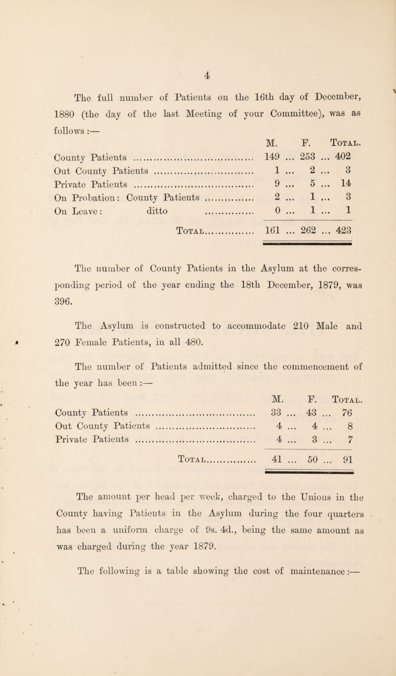 The full numhcr of Patients on the 16th day of December, 1880 (the day of the last Meeting of your Committee), was as follows :— M. F. Total. County Patients . 149 ... 253 ... 402 Out County Patients . 1 ... 2 ... 3 Private Patients . 9 ... 5 ... 14 On Probation; County Patients . 2 ... 1 ... 3 On Leave: ditto . 0... 1... 1 Total. 161 ... 262 ... 423 The number of County Patients in the Asylum at the corres¬ ponding period of the year ending the 18th December, 1879, was 396. The Asylum is constructed to accommodate 210 Male and 270 Female Patients, in all 480. The number of Patients admitted since the commencement of the year has been :— M. F. Total. County Patients . 33 ... 43 ... 76 Out County Patients . 4 ... 4 ... 8 Private Patients . 4 ... 3 ... 7 Total. 41 ... 50 ... 91 The amount per head per v/eek, charged to the Unions in the County having Patients in the Asylum during the four quarters has been a uniform charge of 9s. 4d., being the same amount as was charged during the year 1879. The following is a table showing the cost of maintenance:—