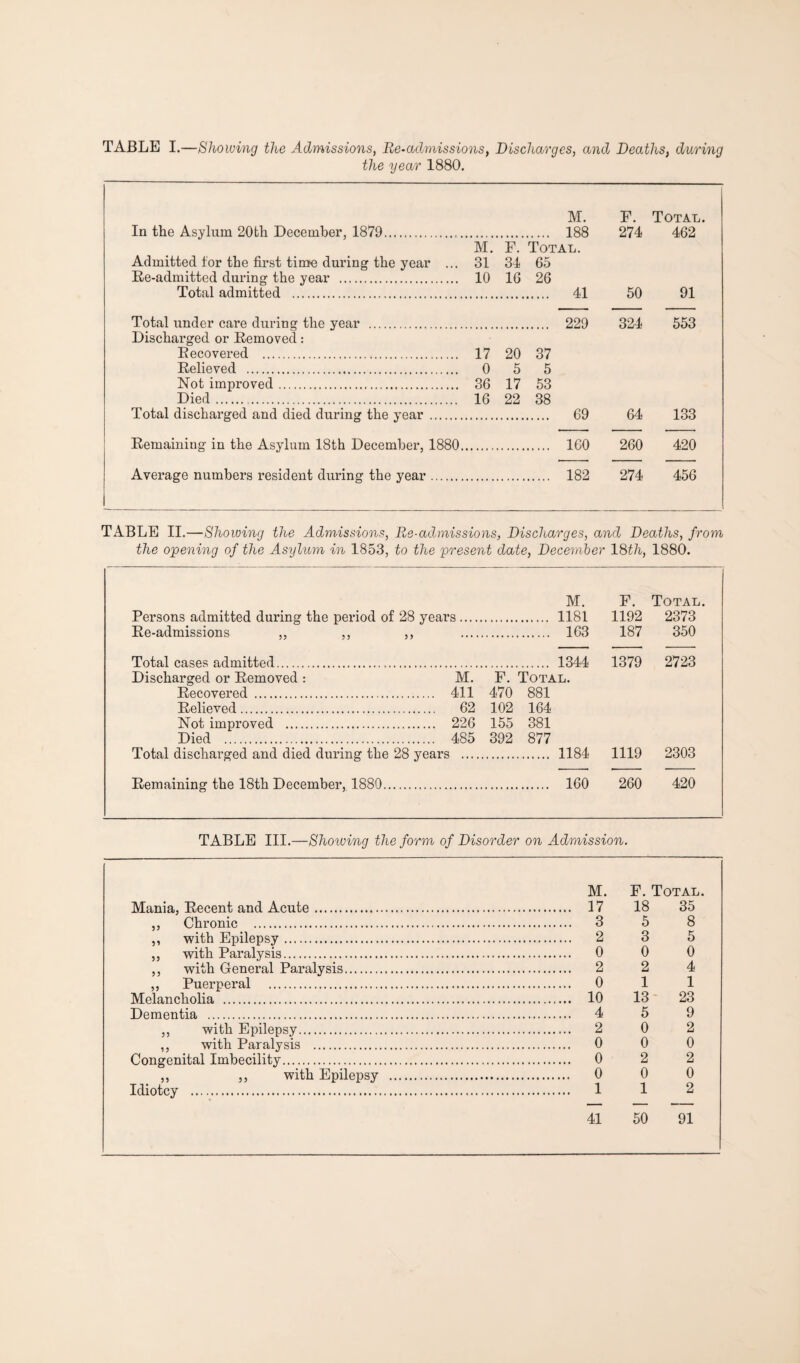 TABLE I.—Showing the Admissions, Re-admissions, Discharges, and Deaths, during the year 1880, M. F. Total. In the Asylum 20fch December, 1879. 188 274 462 M, F. Total. Admitted tor the first tirtfe during the year ... 31 34 65 Re-admitted during the year . .... 10 16 26 Total admitted . 41 50 91 Total under care during the year . 229 324 553 Discharged or Removed: Recovered . .... 17 20 37 Relieved . .... 0 5 5 Not improved. .... 36 17 53 Died. .... 16 22 38 Total discharged and died during the year 69 64 133 Remaining in the Asylum 18th December, 1880. 160 260 420 Average numbers resident during the year . 182 274 456 TABLE II,—Showing the Admissions, Re-admissions, Discharges, and Deaths, from the opening of the Asylum in 1853, to the present date, December 18th, 1880. M. F. Total. Persons admitted during the period of 28 years. 1181 1192 2373 Re-admissions ,, ,, ,, 163 187 350 Total cases admitted. 1344 1379 2723 Discharged or Removed : M, F. Total. Recovered . 411 470 881 Relieved. 62 102 164 Not improved . 226 155 381 Died . 485 392 877 Total discharged and died during the 28 years . 1184 1119 2303 Remaining the 18th December, 1880. 160 260 420 TABLE III,—Showing the form of Disorder on Admission. M. F. Total. Mania, Recent and Acute. ... 17 18 35 ,, Chronic . ... 3 5 8 ,, with Epilepsy. ... 2 3 5 ,, with Paralysis. ... 0 0 0 ,, with General Paralysis. ... 2 2 4 ,, Puerperal . ... 0 1 1 Melancholia . ... 10 13 - 23 Dementia . ... 4 5 9 ,, with Epilepsy. ... 2 0 2 ,, with Paralysis . ... 0 0 0 Congenital Imbecility. ... 0 2 2 ,, ,, with Epilepsy . ... 0 0 0 Idiotcy . ... 1 1 2 41 50 91