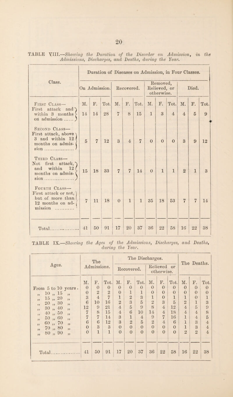 TABLE YIII.—Showing the Duration of the Disorder on Admission, in the Admissions, Discharges, and Deaths, during the Year. Class. Duration of Diseases on Admission, in Four Classes. Eemoved, On Admission. Kecovered. Relieved, or Died. otherwise. First Class— First attack and M. F. Tot. M. F. Tot. M. F. Tot. M. F. Tot. within 3 months > oil admission. ' 14 14 28 7 8 15 1 3 4 4 5 9 -If Second Cl^ss— First attack, above i 3 and within 12 f months on admis- 1 5 7 12 3 4 7 0 0 0 3 9 12 sion . / Third Class— Not first attack,^ and within 12 ( months on admis- ( 15 18 33 7 7 14 0 1 1 2 1 3 sion.J Fourth Class— First attack or not, j but of more than ( 12 months on ad- | 7 11 18 0 1 1 35 18 53 7 7 14 mission . ‘ Total . 41 50 1 1 91 17 20 37 36 22 58 16 22 38 1 ! TABLE IX.—Showing the Ages of the Admissions, Discharges, and Deaths, during the Year. Ages. The Admissions. The Discharges. The Deaths. Recovered. Relieved or otherwise. M. F. Tot. M. F. Tot. M. F. Tot. M. F. Tot. From 5 to 10 years . 0 0 0 0 0 0 0 0 0 0 0 0 „ 10 „ 15 „ 0 2 2 0 1 1 0 0 0 0 0 0 „ 15 „ 20 „ 3 4 7 1 2 3 1 0 1 1 0 1 „ 20 ., 30 „ 6 10 16 2 3 5 2 3 5 2 1 3 „ 30 „ 40 „ 12 9 21 4 5 9 8 4 12 4 5 9 „ 40 „ 50 „ 7 8 15 4 6 10 14 4 18 4 4 8 ,, 50 ,, 60 ,, 7 7 14 3 1 4 9 7 16 1 4 5 „ 60 „ 70 „ 6 6 12 3 2 5 2 4 6 1 3 4 „ 70 „ 80 „ 0 3 3 0 0 0 0 0 0 1 3 4 „ 80 „ 90 „ 0 1 1 0 0 0 0 0 0 2 2 4 ^ ' o , i 1